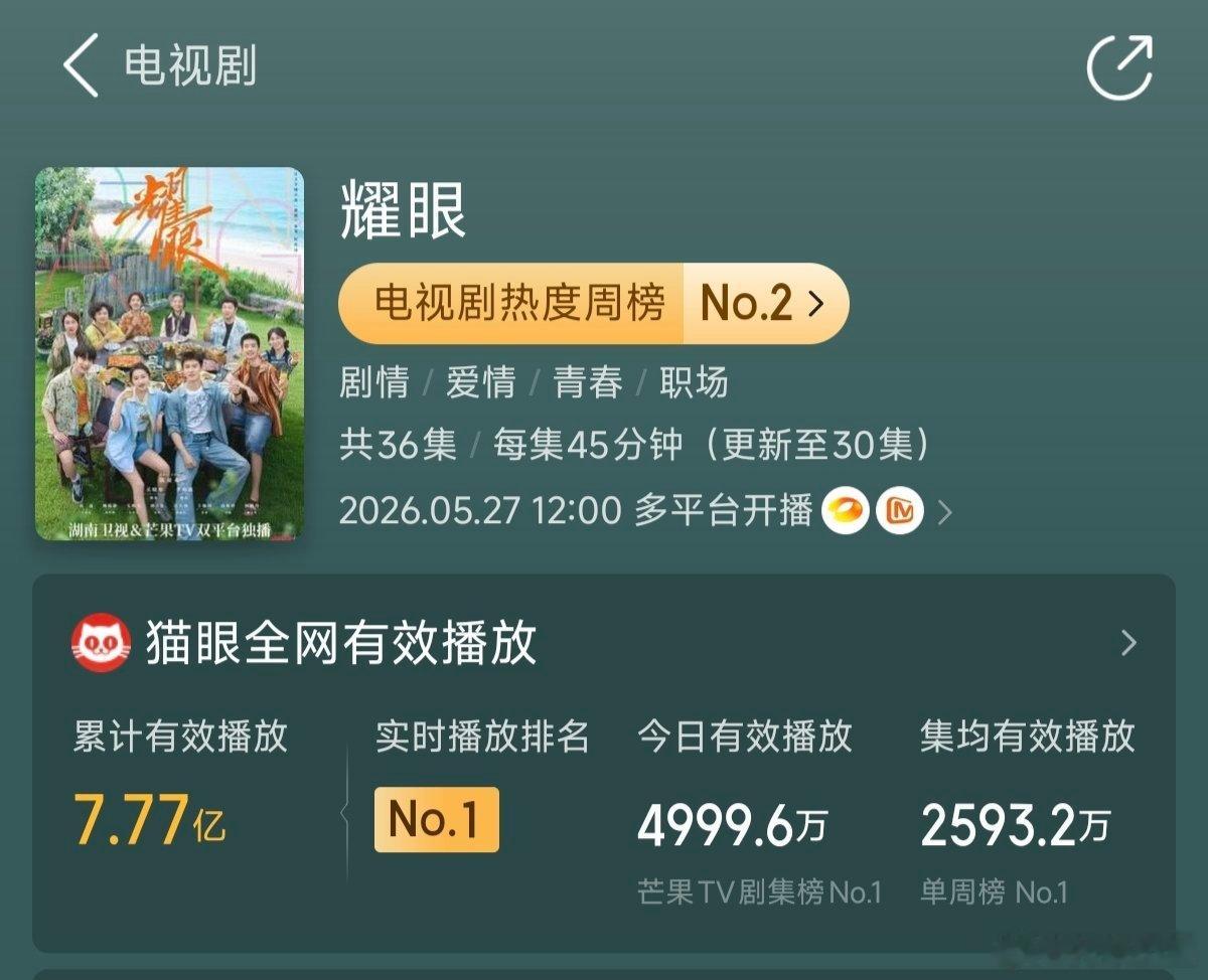 关晓彤的《耀眼》即将收官啦！恭喜关晓彤又一全集有广剧集！在🥭站内播放量破20.