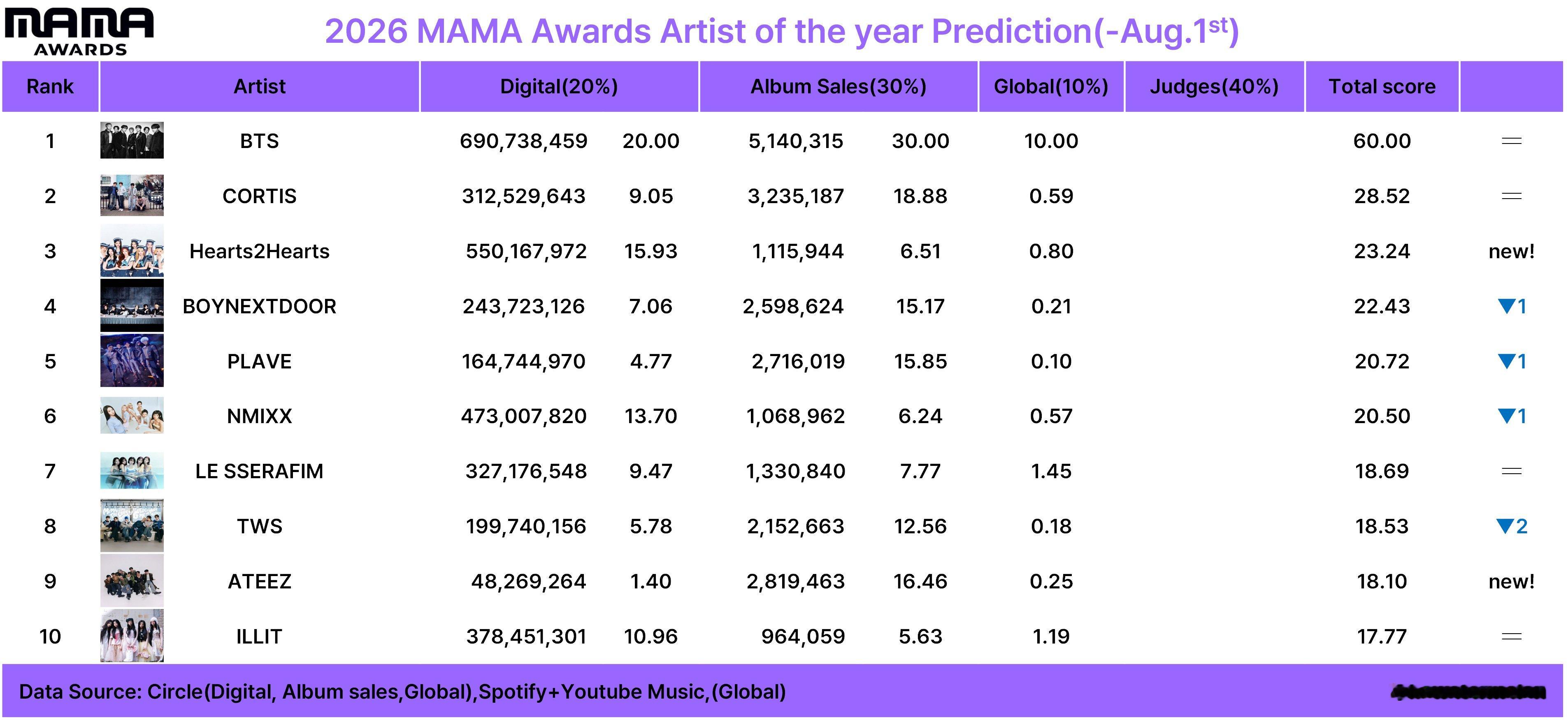 2026年MAMA颁奖礼年中预测 (截止8月1日)🏆年度艺人：BTS🏆年度专