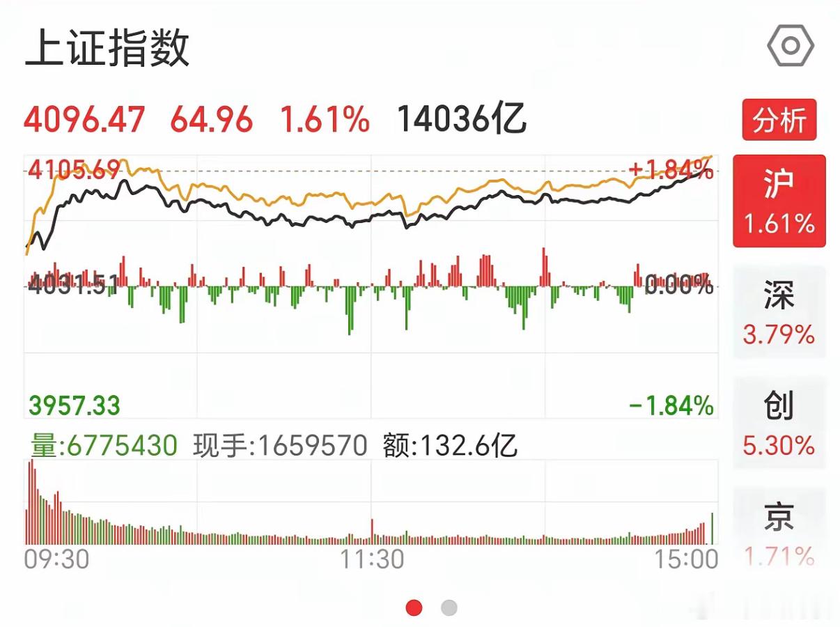 今天股市缩量大涨，不过今天最大的毛病就是开盘半小时冲得太猛了，以至于散户都没有跟