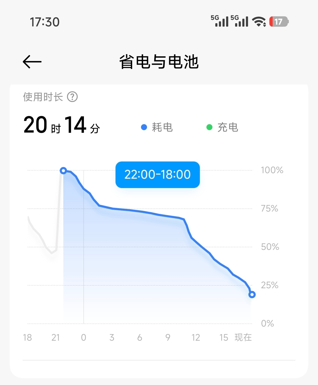小米17标准版这个续航真的没得说，我都忘记充电这件事儿了[允悲] ​​​
