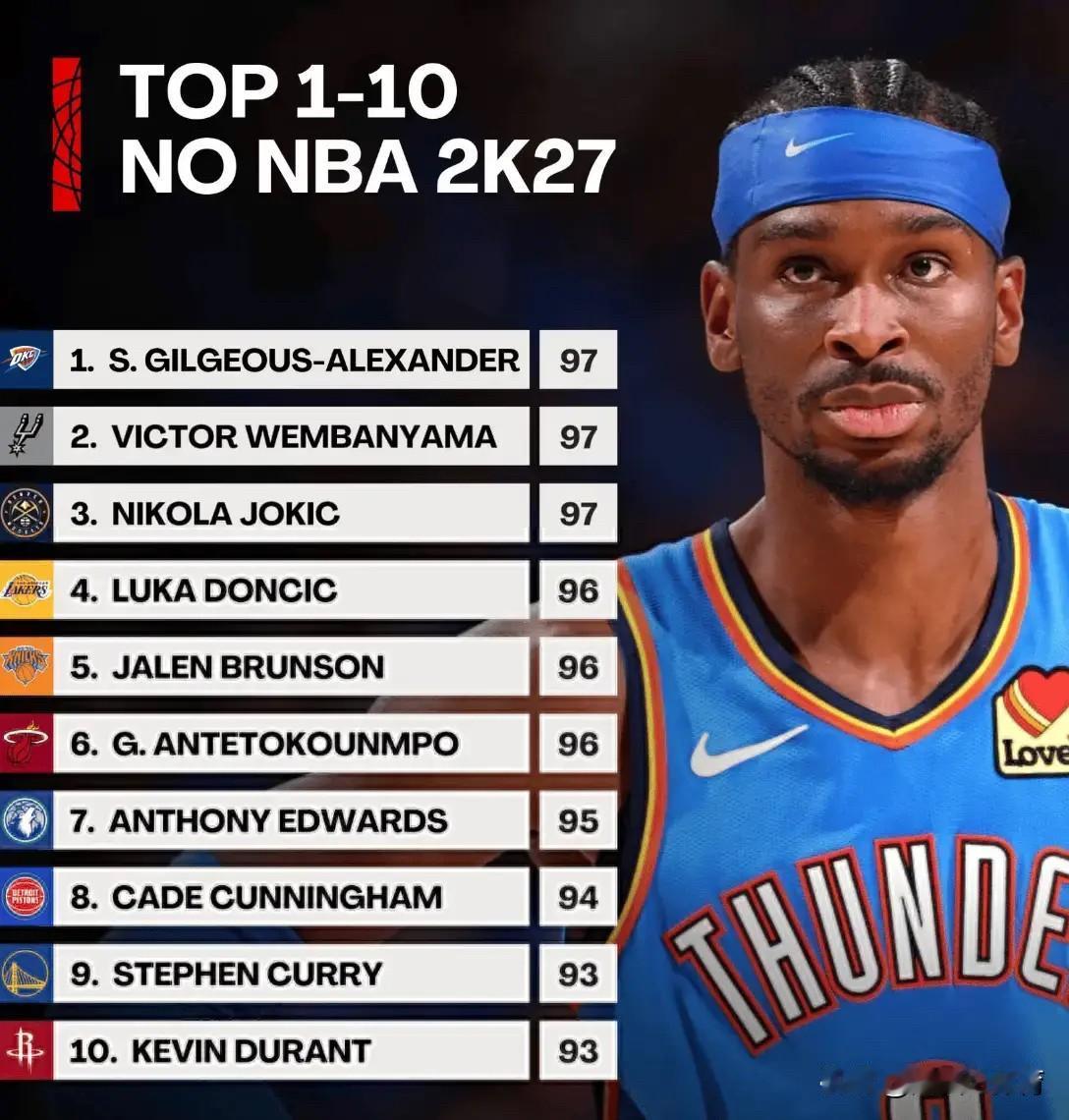 NBA2K游戏更新了最新球星能力值排名，前十榜单大家觉得合理吗？库里和杜兰特老而