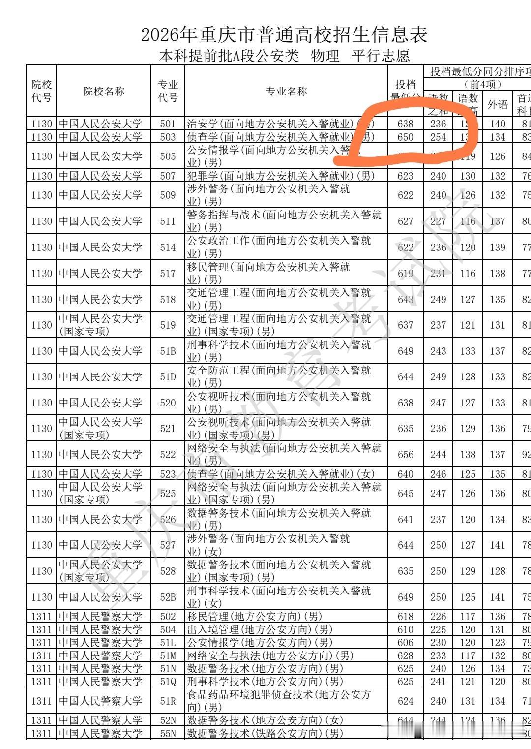 重庆提前批A段公安类录取信息表已出，在新的模式下（60个专业平行志愿），高分（6