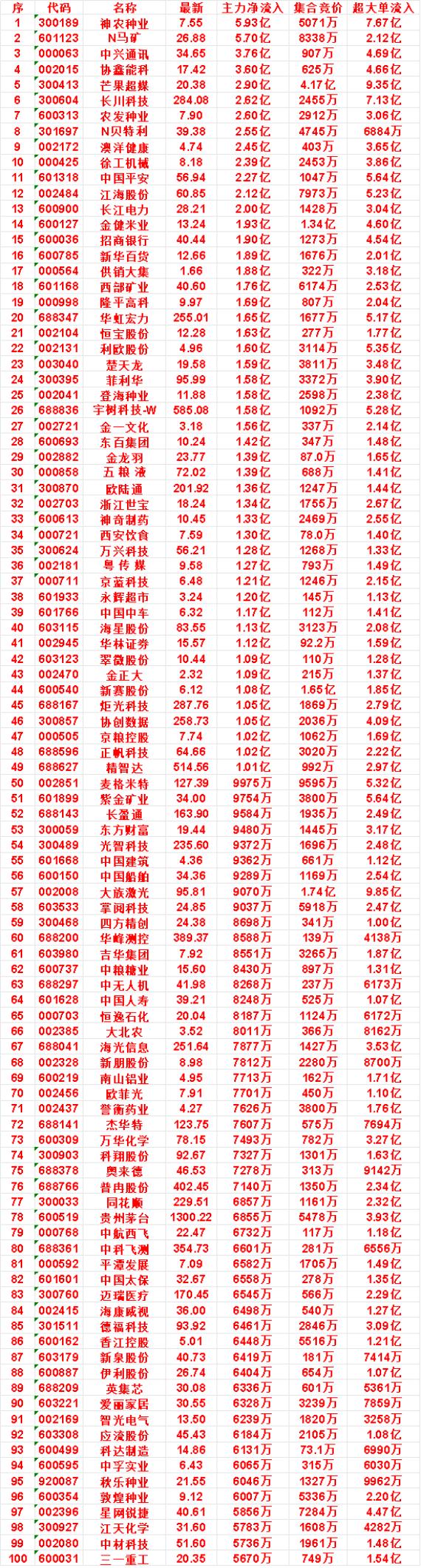 9月1日开盘45分钟，主力资金“买入的 ”的名单一览！

神农种业：最新 7.5