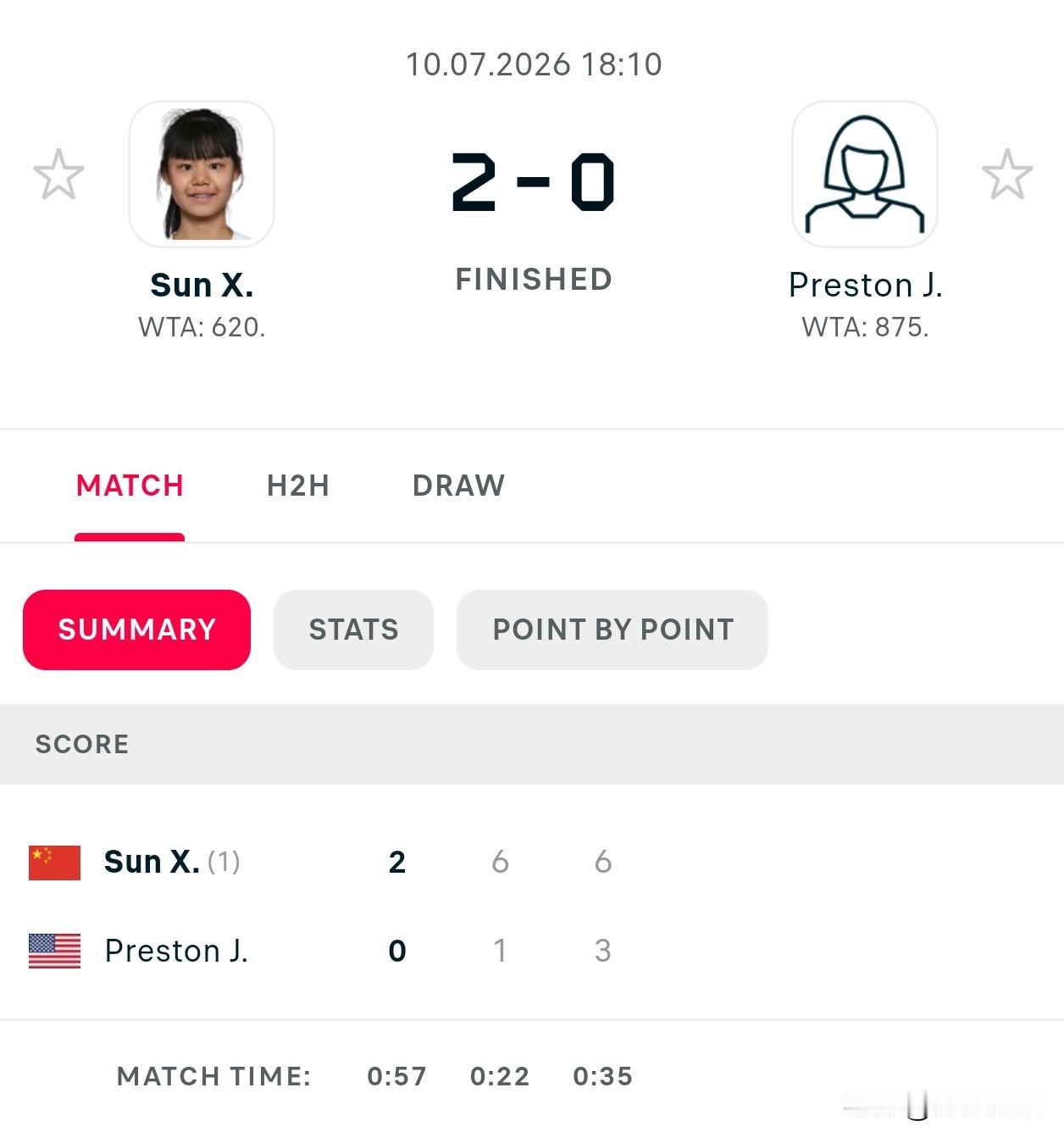 🇨🇳孙心然6-1/6-3普雷斯顿，
轻松晋级温网青少年女单决赛。[赞][加油