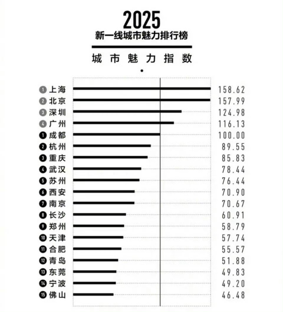 新一线城市魅力排行榜，上海第一，成都第五，杭州第六，西安领先南京和青岛，有意见吗