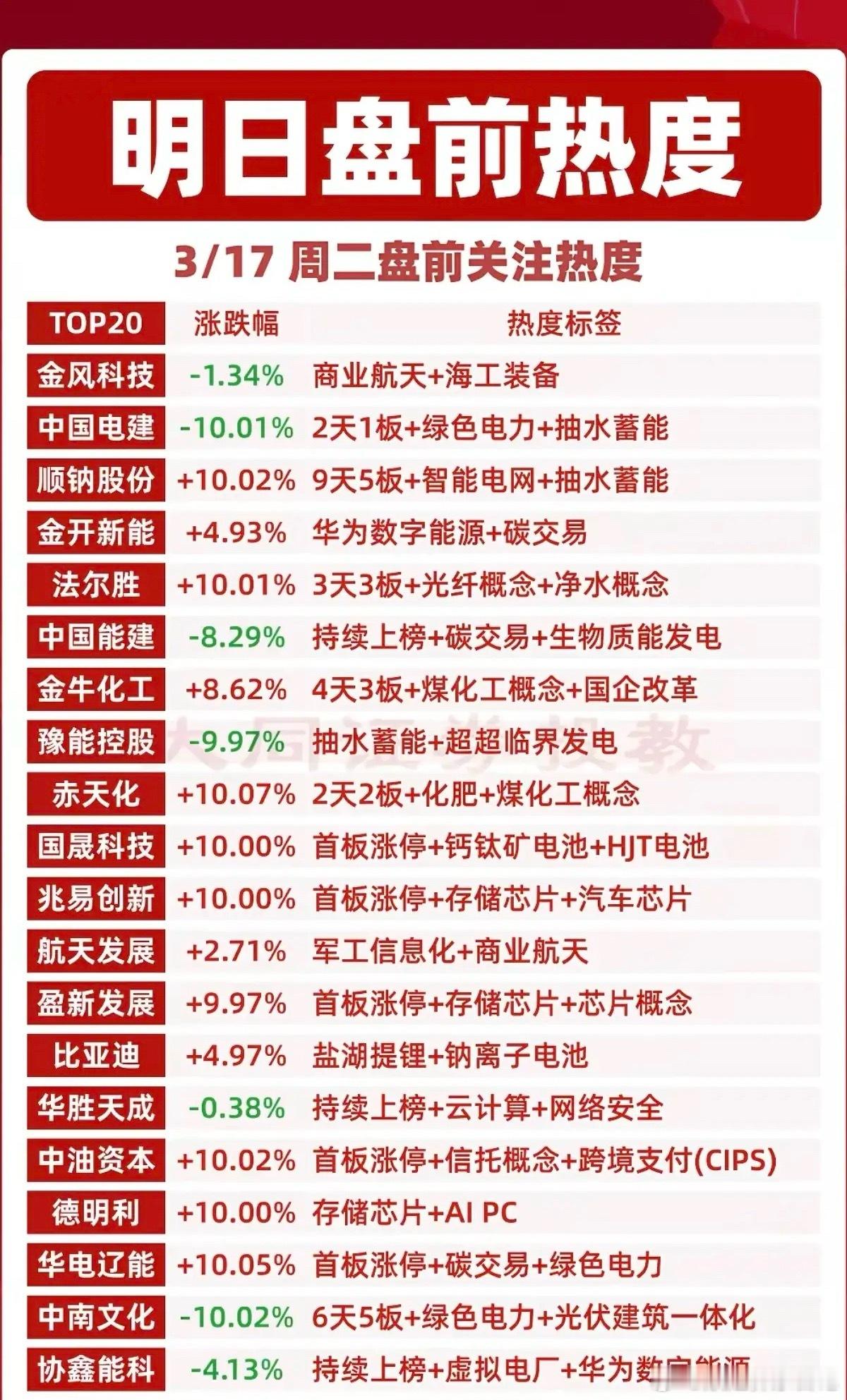 3.17周二  成交活跃个股+人气热搜榜！从人气热搜榜，看市场热点方向：1.绿电
