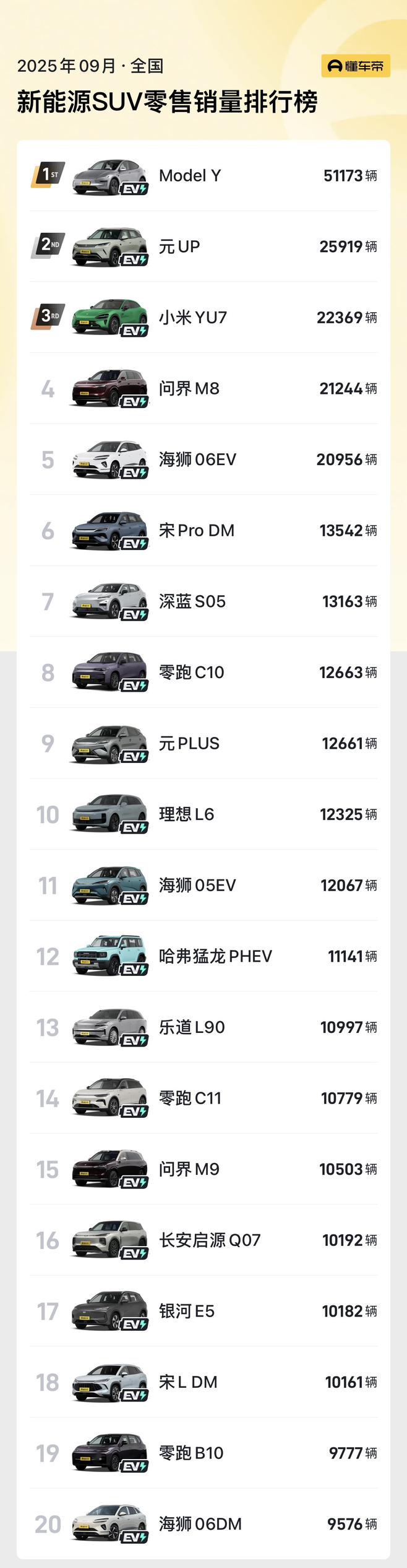 来看2025年9月新能源SUV销量排行。
Model Y：51173辆，真遥遥领