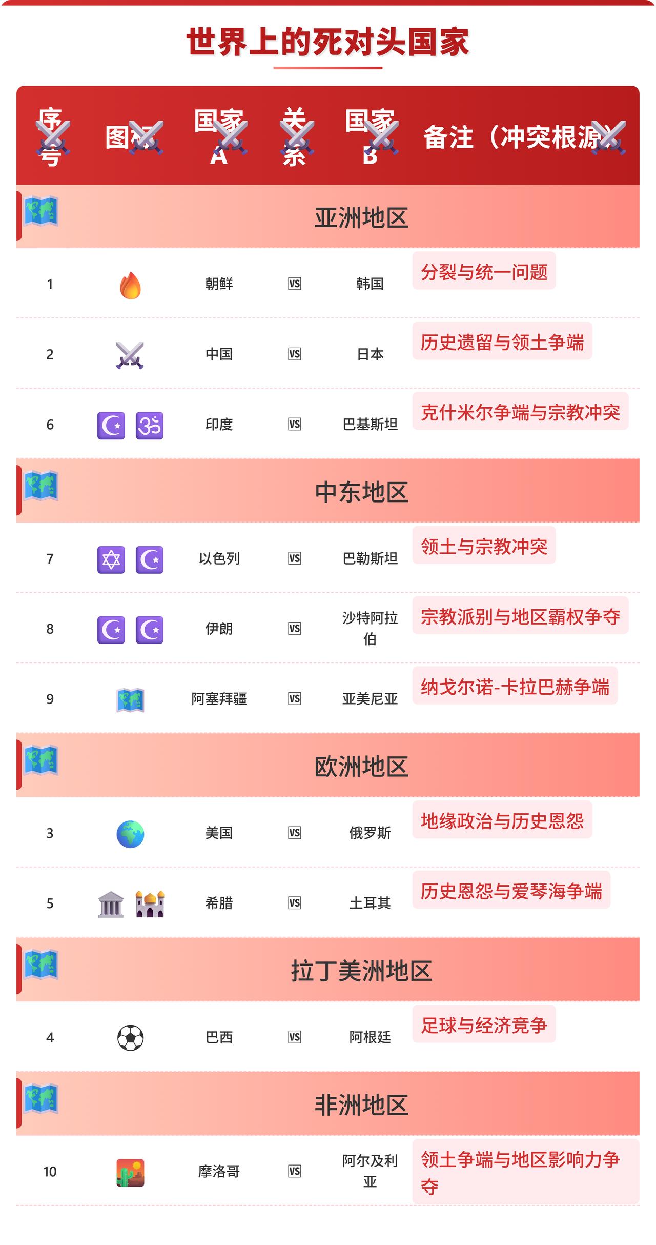 这些死对头国家，一百年后会怎样
朝鲜韩国可能统一，也可能继续分裂。
中国日本关系