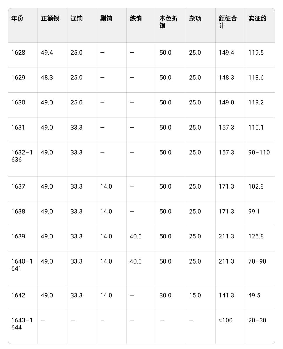 这里整理了一份明崇祯年间山东赋税的年度明细，可信度较高，谨作参考~