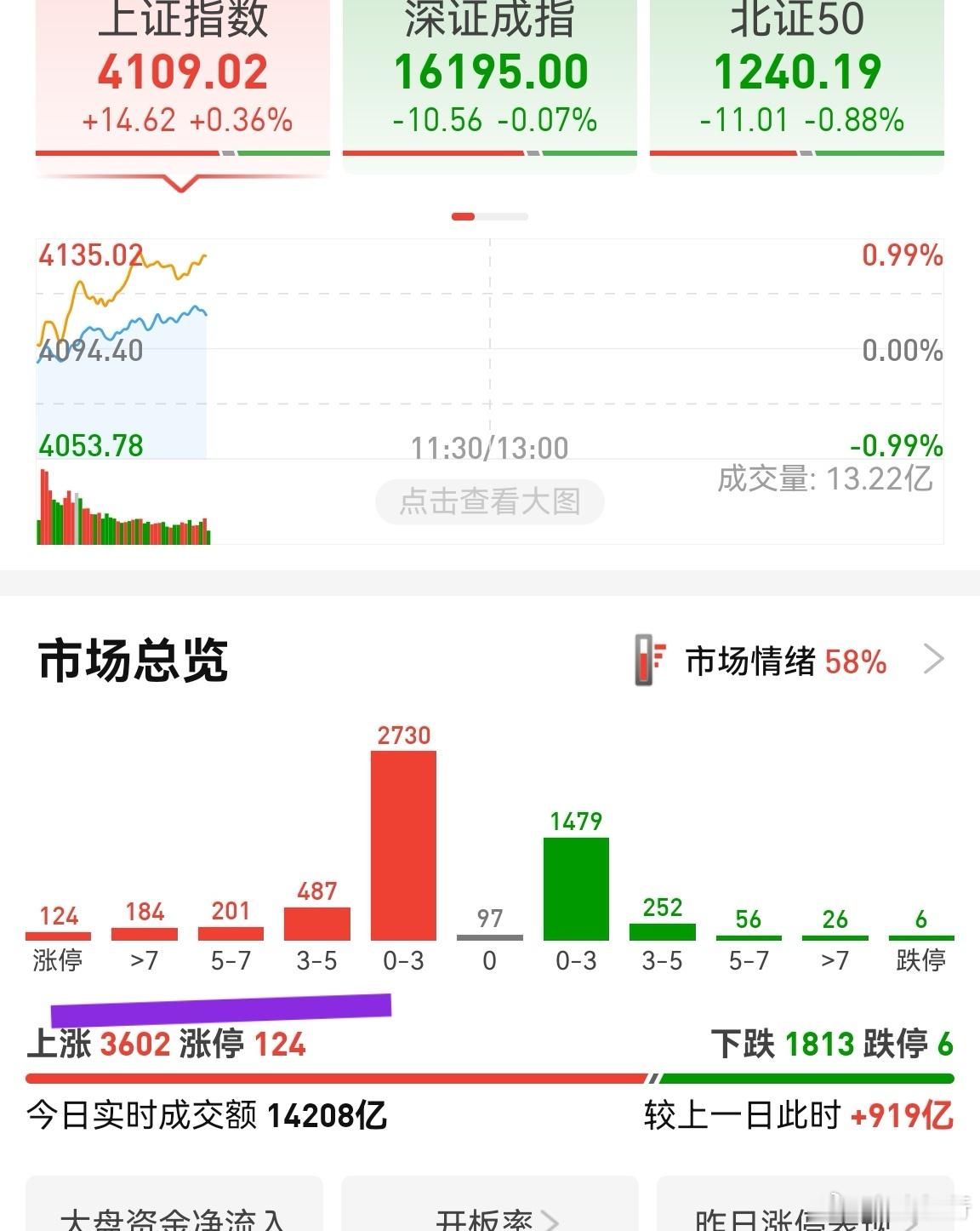 这个锤子太快了！财达我看还是绿的，回头聊了个天，也就十几分钟，突然就拉升大几个点
