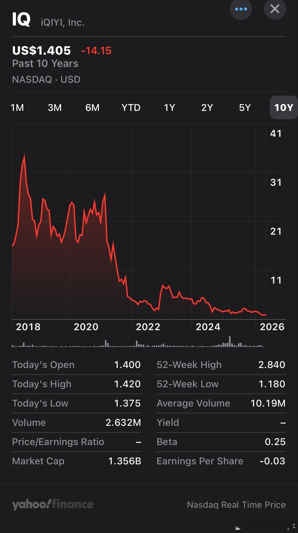 爱奇艺股价从46美元跌到1.4美元刚刚瞅了一眼，确实是断崖下跌啊不过看起来这是今