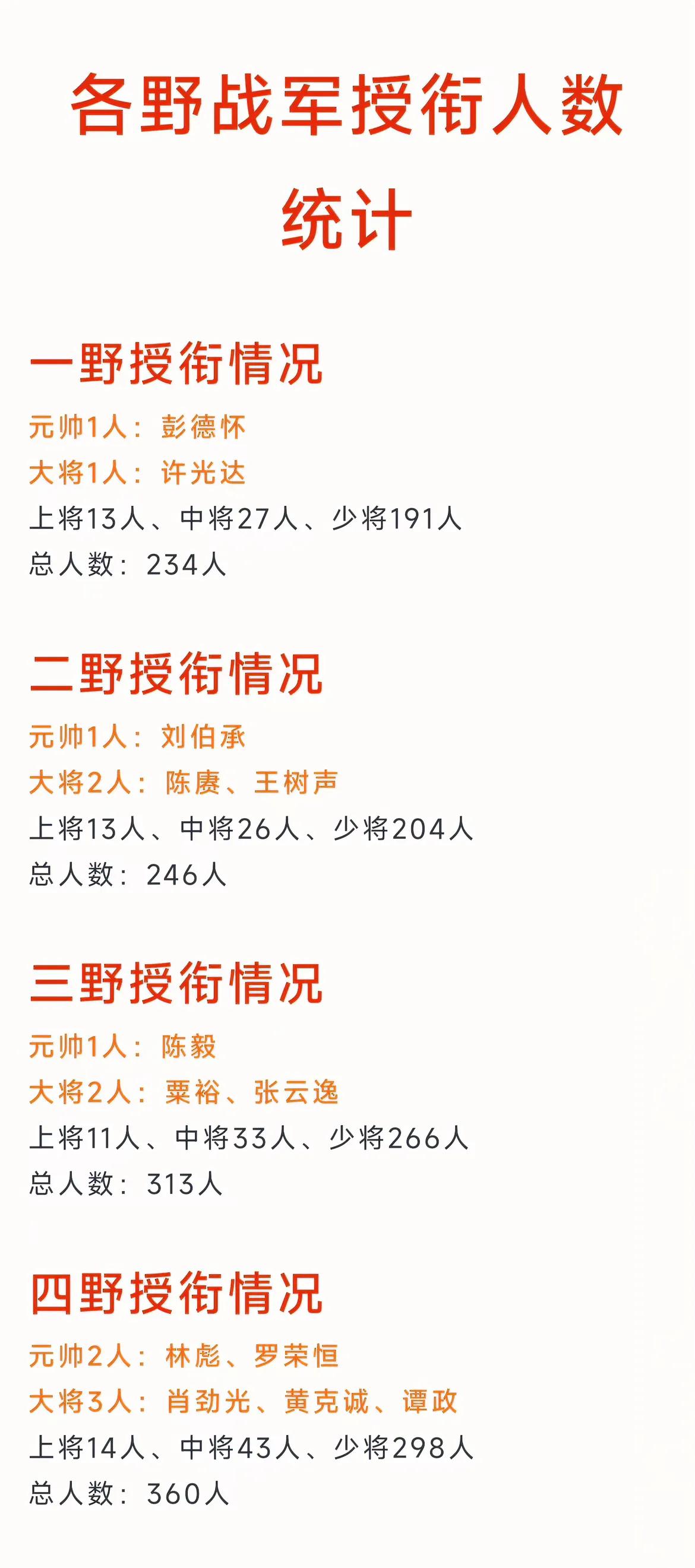 四大野战军中四野开国将帅第一多，360人
四大野战军中三野开国将帅第二多，313