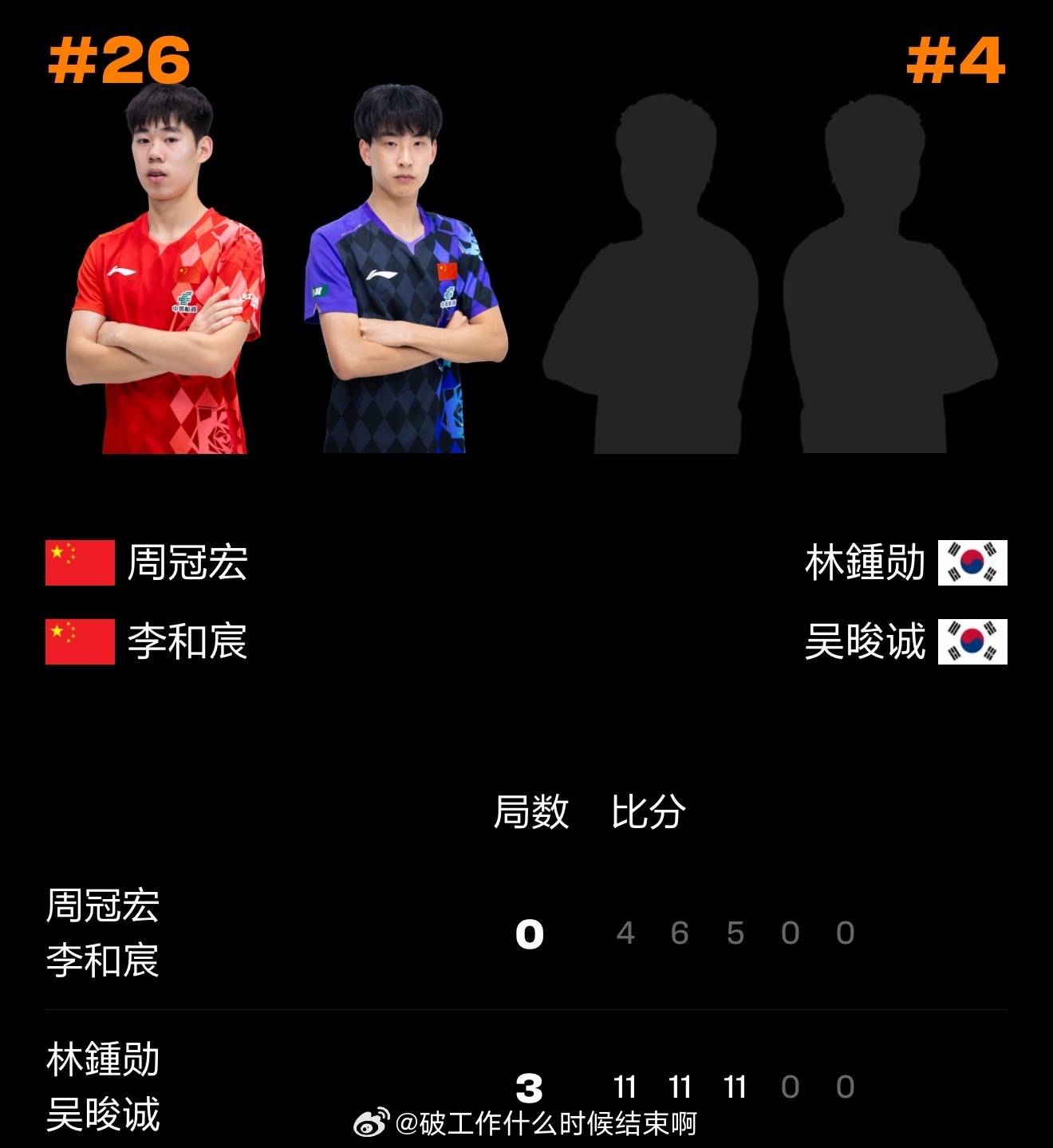 中国乒乓球队[超话]周冠宏李和宸0比3韩国组合 2026WTT中国大满贯  男双