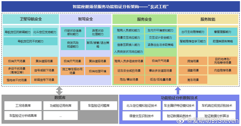 中汽这个“玄武工程”，应该是今年开始，车辆检测不光是传统检测的“硬度”。智能座舱