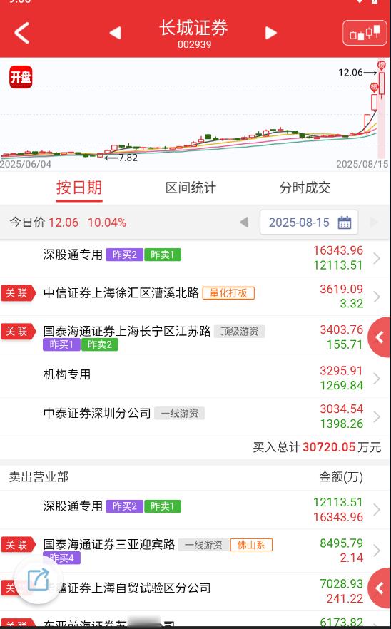 $长城证券 sz002939$ 名字上大分，但10cm也就它还行，今天加速看看能