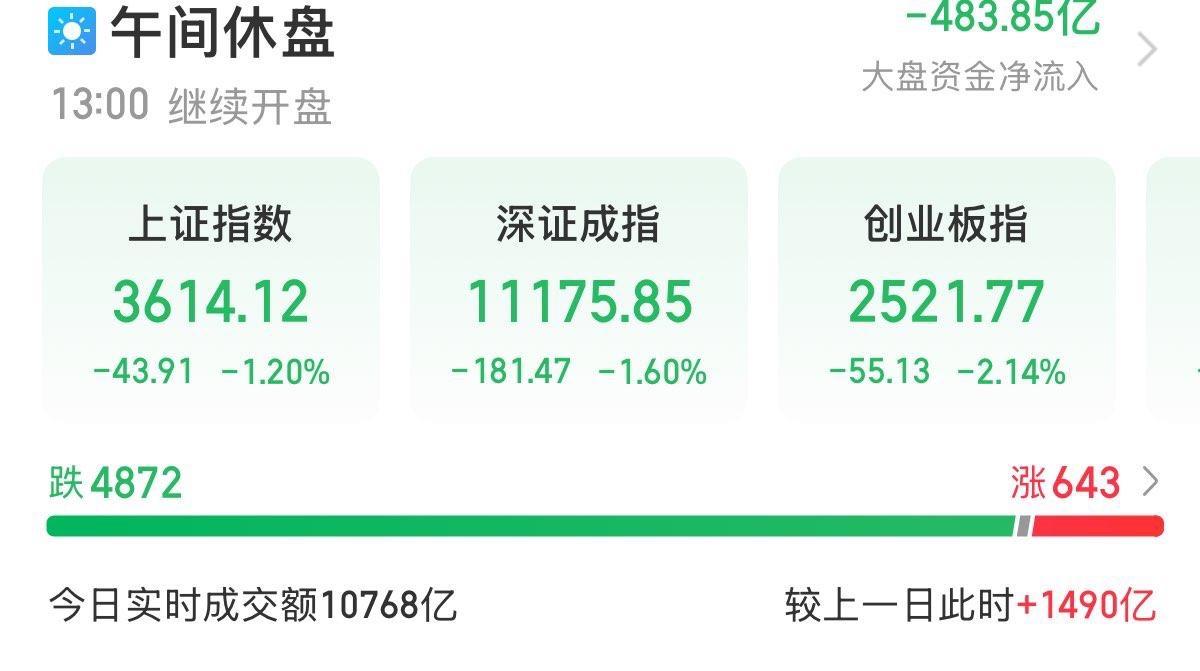 10月23日A股午评：物极必反，否极泰来！
…………………………………………
A
