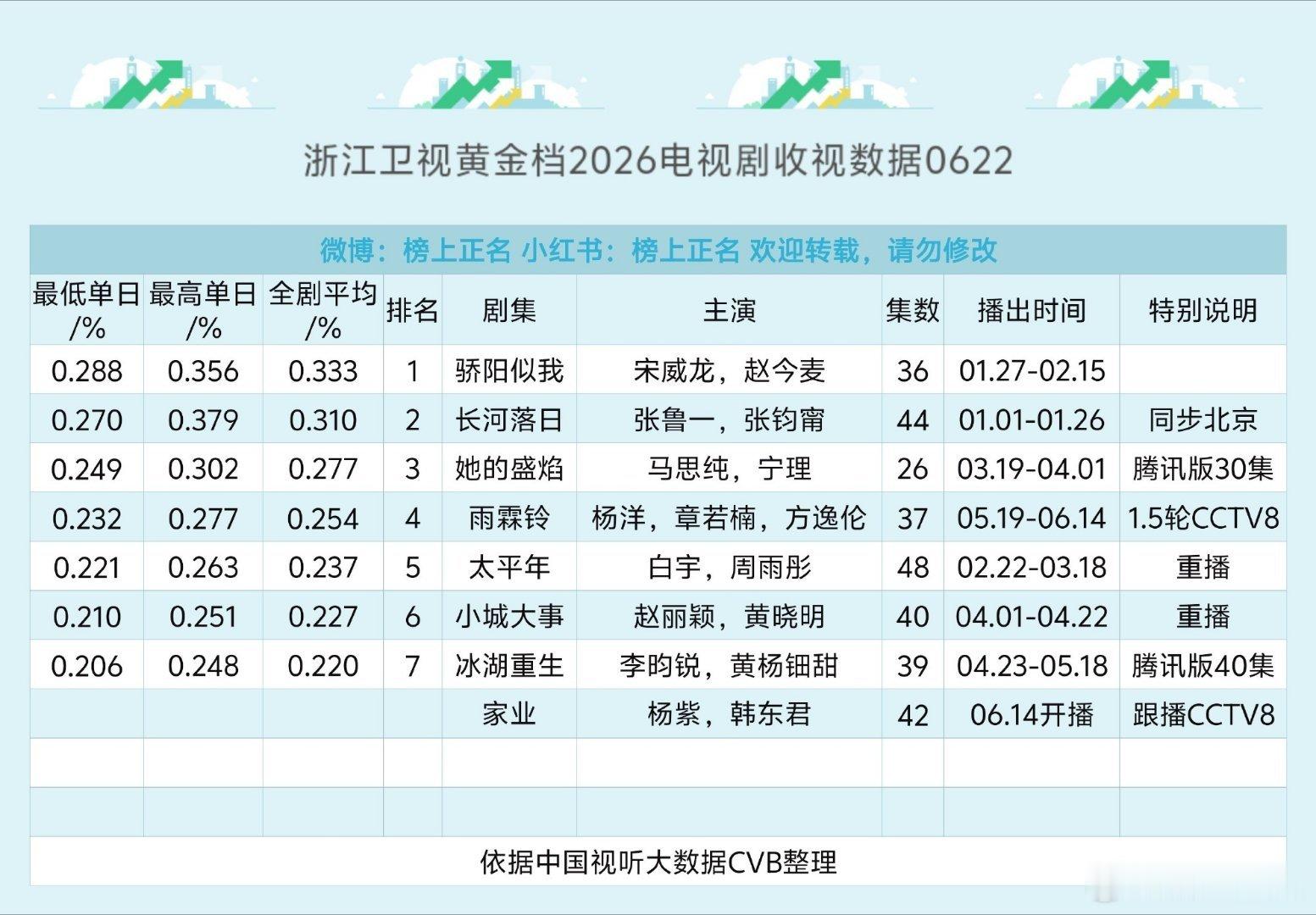 骄阳似我好伟大一部剧🫰🏻半年已过仍是2026浙江卫视收视率第一☝🏻赵今麦聂
