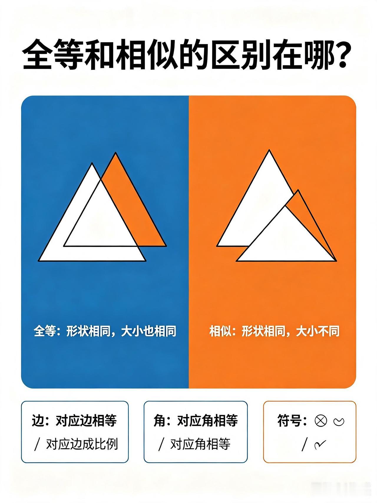 很多孩子刚学几何时，容易把“全等”和“相似”混在一起。其实抓住一句话就够了：全等