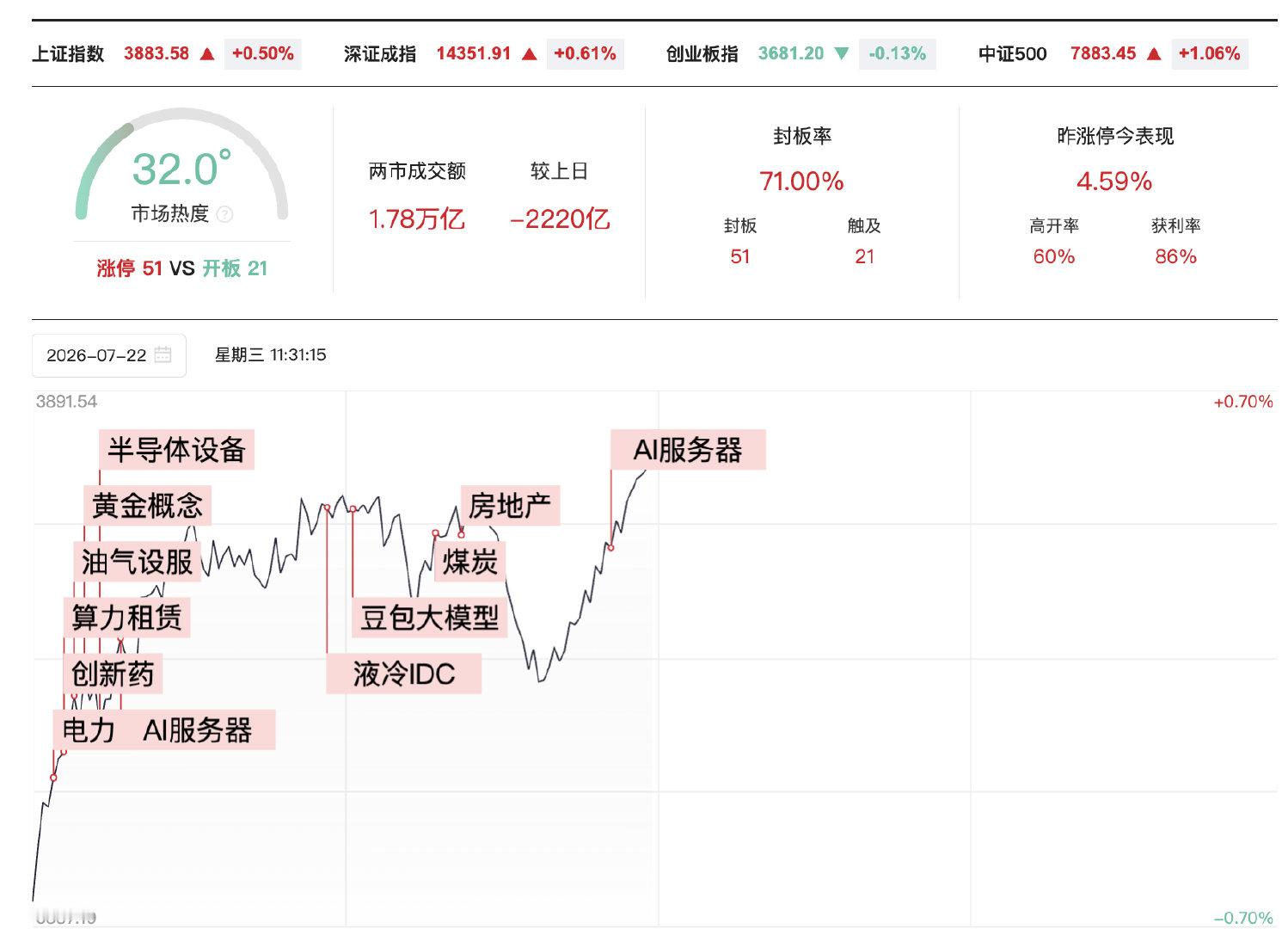 【A股半日成交1.78万亿缩量2220亿】半导体股强势上涨  7月22日，市场早