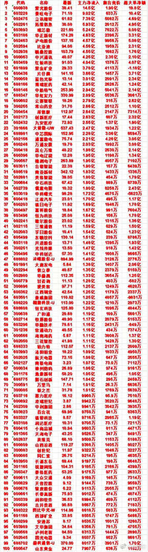 7月16日尾盘30分钟，主力资金“买入的”50名单一览！南亚新材：净流入 1.8