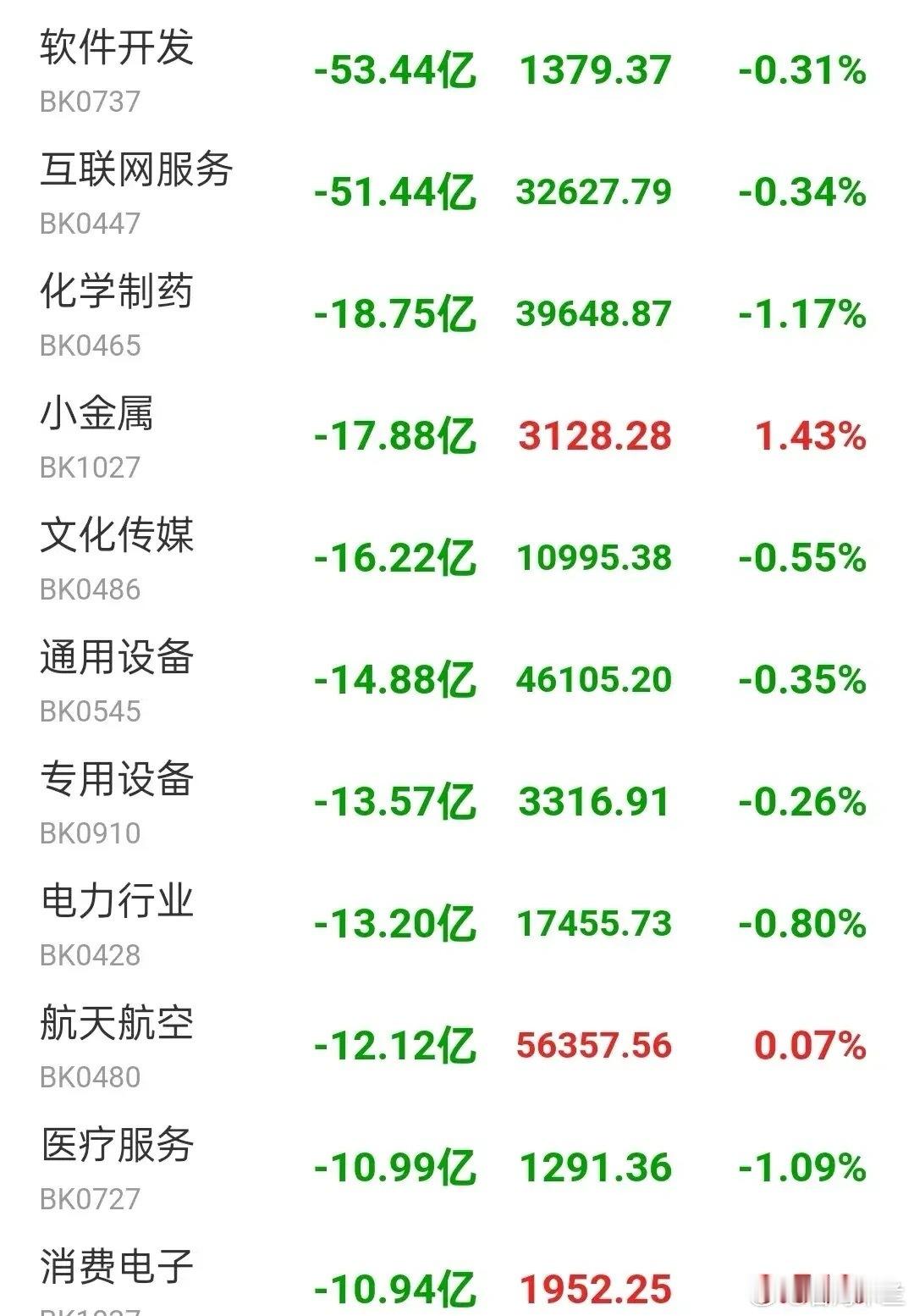 8.28午间看盘，昨天放量回调，今天缩量反弹，目前看，反弹力度不大，创业板与深成