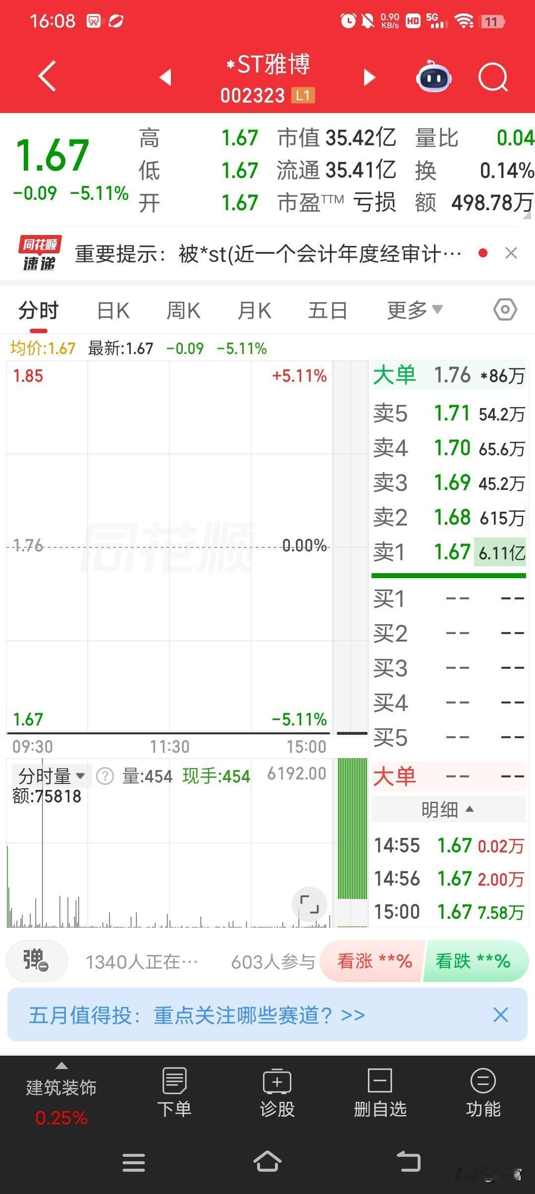 雅博股份这情况有点让人揪心。11月4日盘中-9.73%跌停，最新价1.67元，总