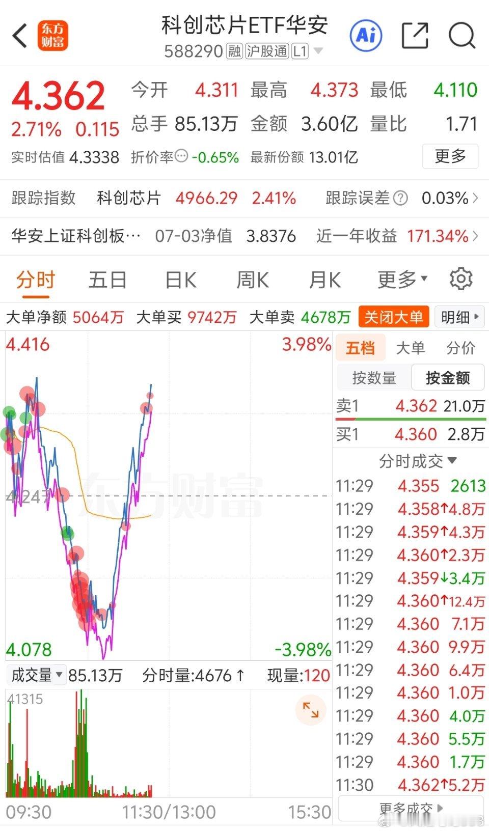 芯片触底反弹，午盘直接收涨1.5%。这个深V走势，洗掉了多少不坚定的人，也给多少