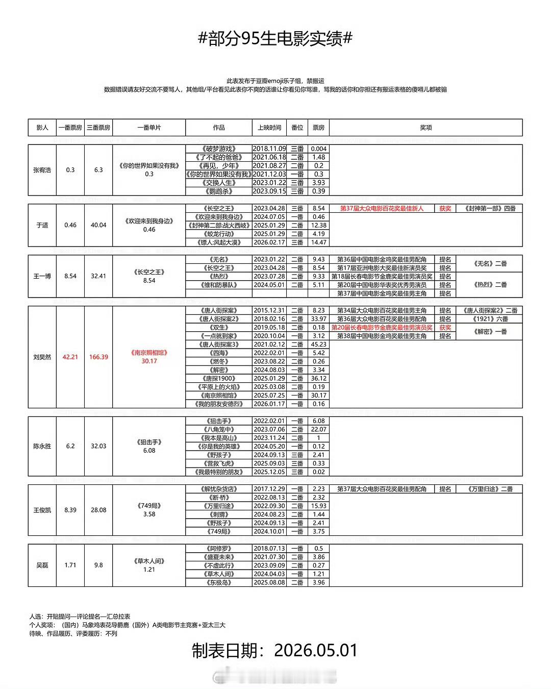 内娱90、95、00生电影实绩汇总🈶，符合大家体感吗？ 