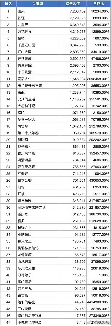 昨日腾讯招商大会微指，前五名：1. 《剑来》吴磊2. 《铁证》刘宇宁、孙红雷3.