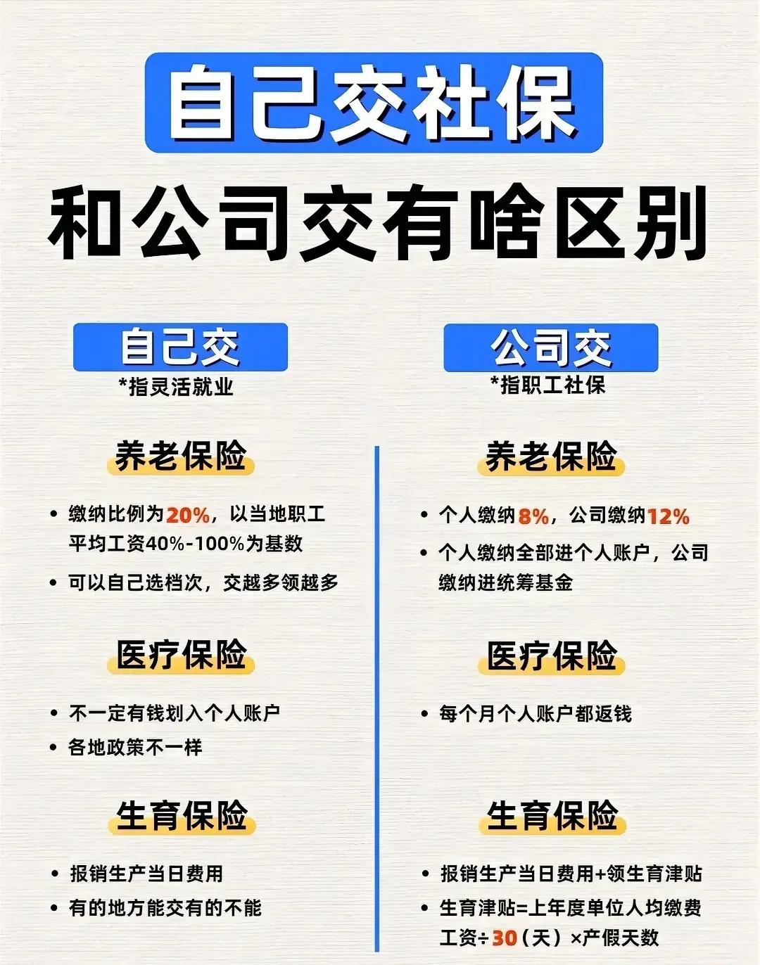 自己交社保和公司交竟然差距这么大，居然要多花这么多钱。
自己交社保费用全部要自己