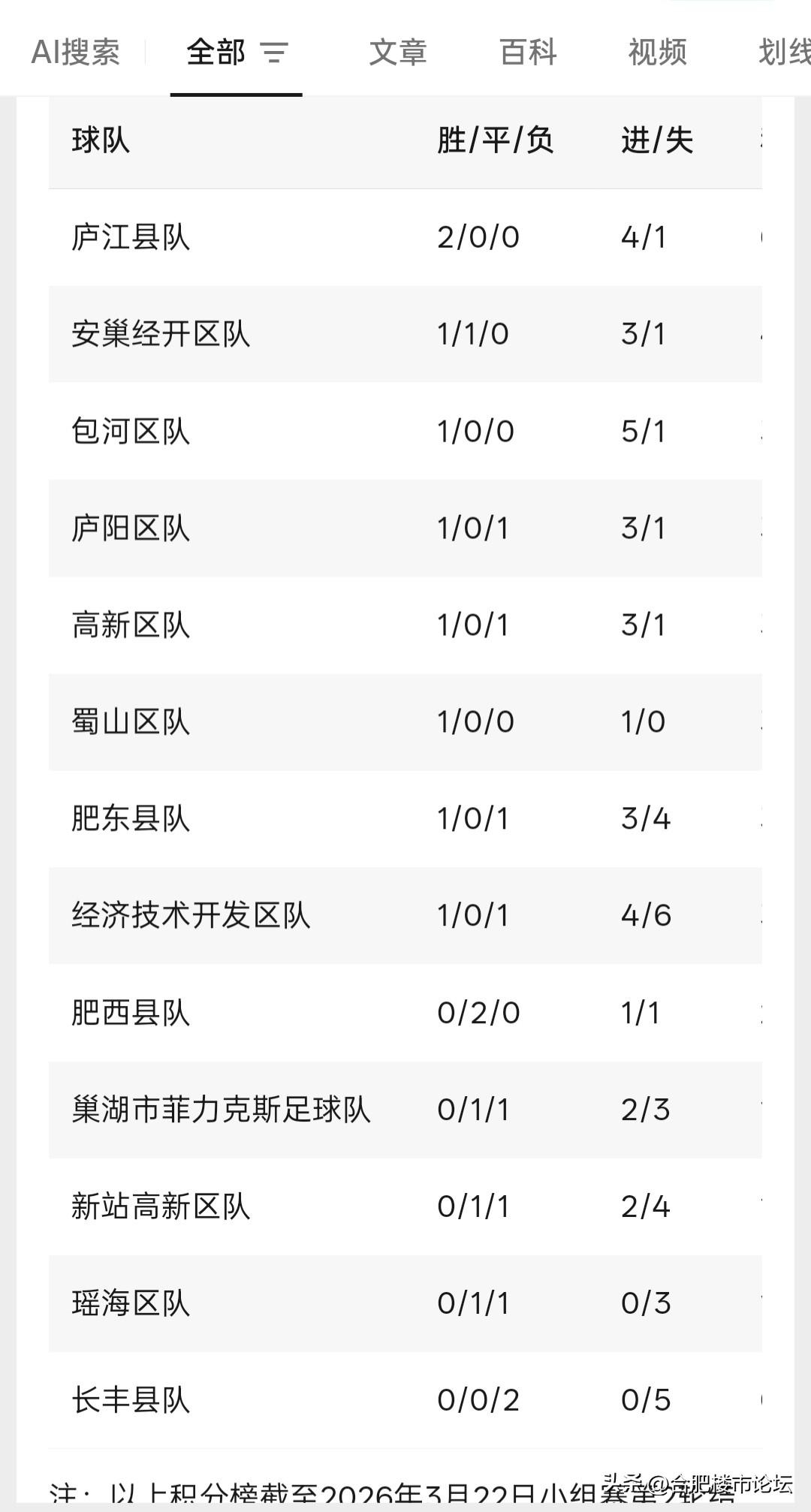 合肥城市足球超级联赛，长丰队0比2输给蜀山队。
最终积分榜排名，庐江县队排第一，