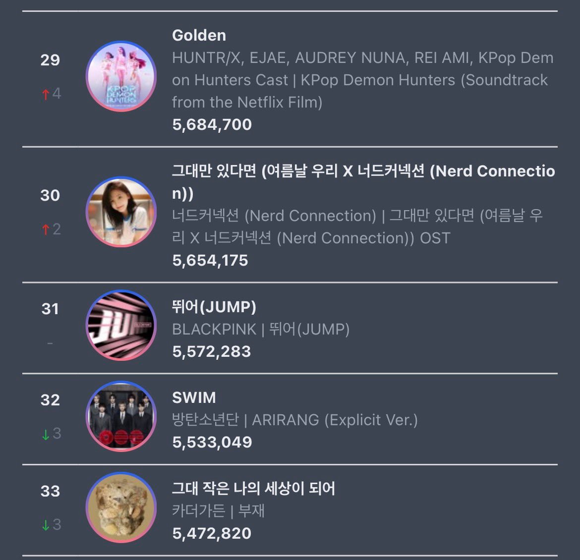BLACKPINK 「JUMP」本周Circle音源指数榜排名第31位，周音源指