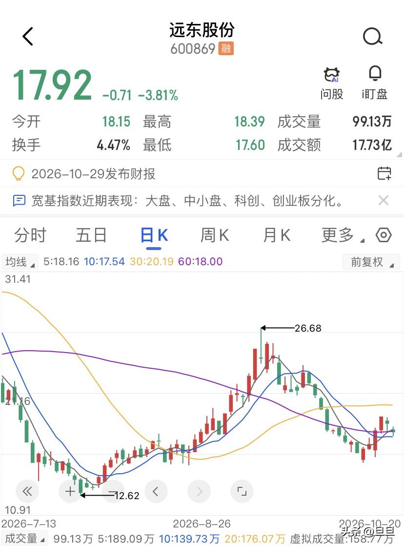 远东股份的双重底，差的不只是一根阳线，远东股份在10月19日收在18.63块，跌