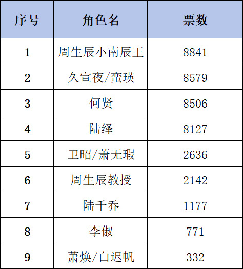 我的陆大人，沦落到第四了谁来拉我们陆绎一把 