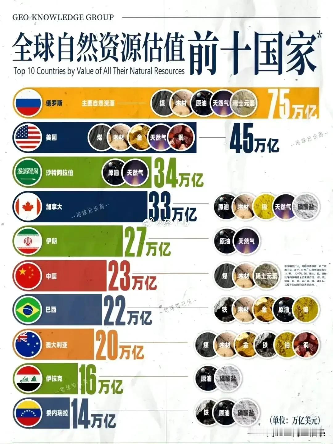 真不明白，俄罗斯这么多自然资源，只有1.4亿人，沙特资源少一半，人口3400万。