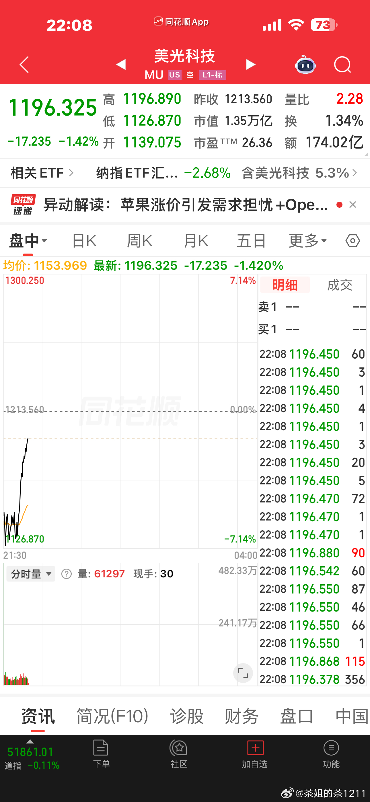 我去，美光要红了简直无敌了 ，YYDS达子能红不？ 