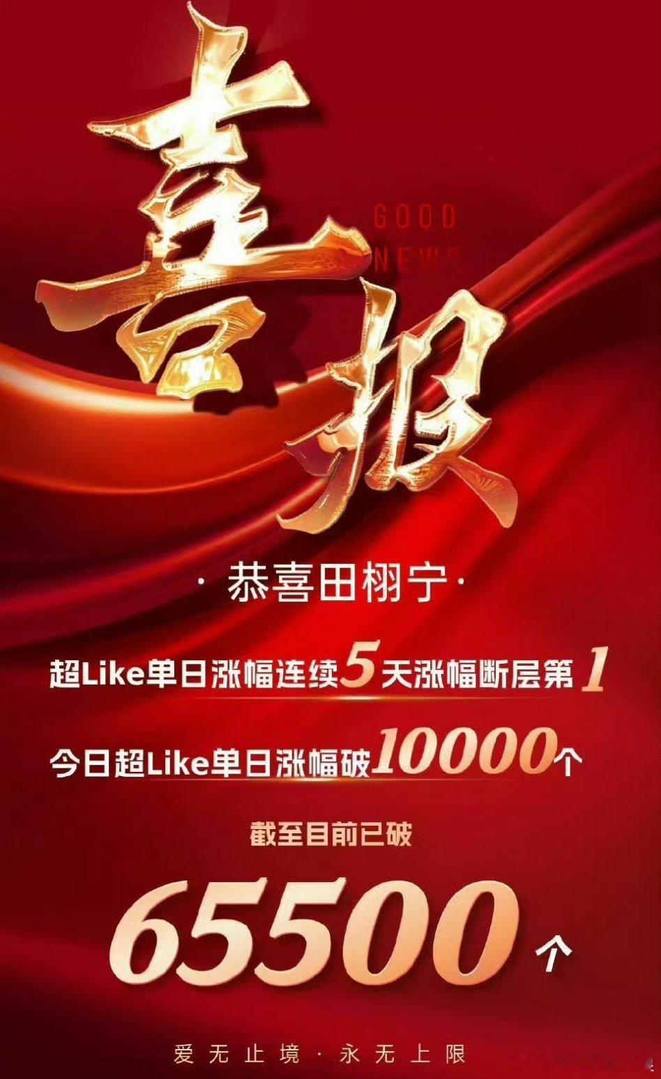 田栩宁超like再次破记录，65500，吸粉力好强[good] ​​​
