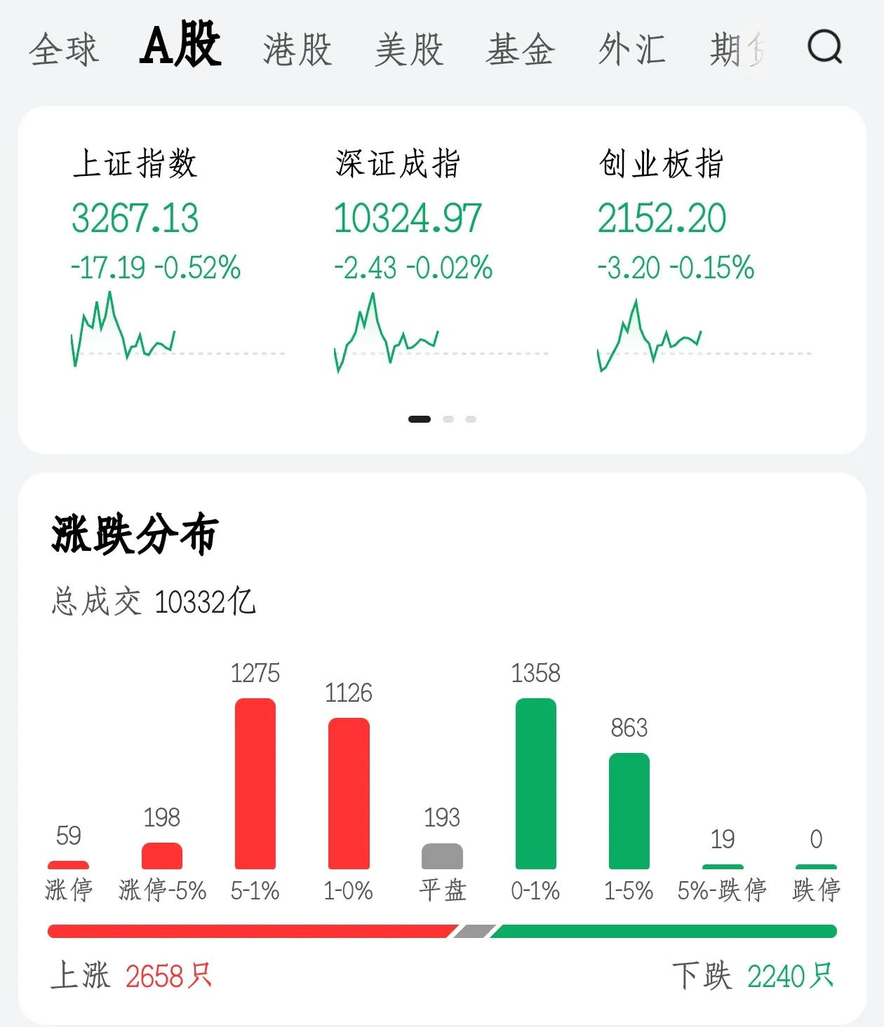 大A放量企稳，你坚持住了吗？

       大A今天上午继续延续着昨天下午的放