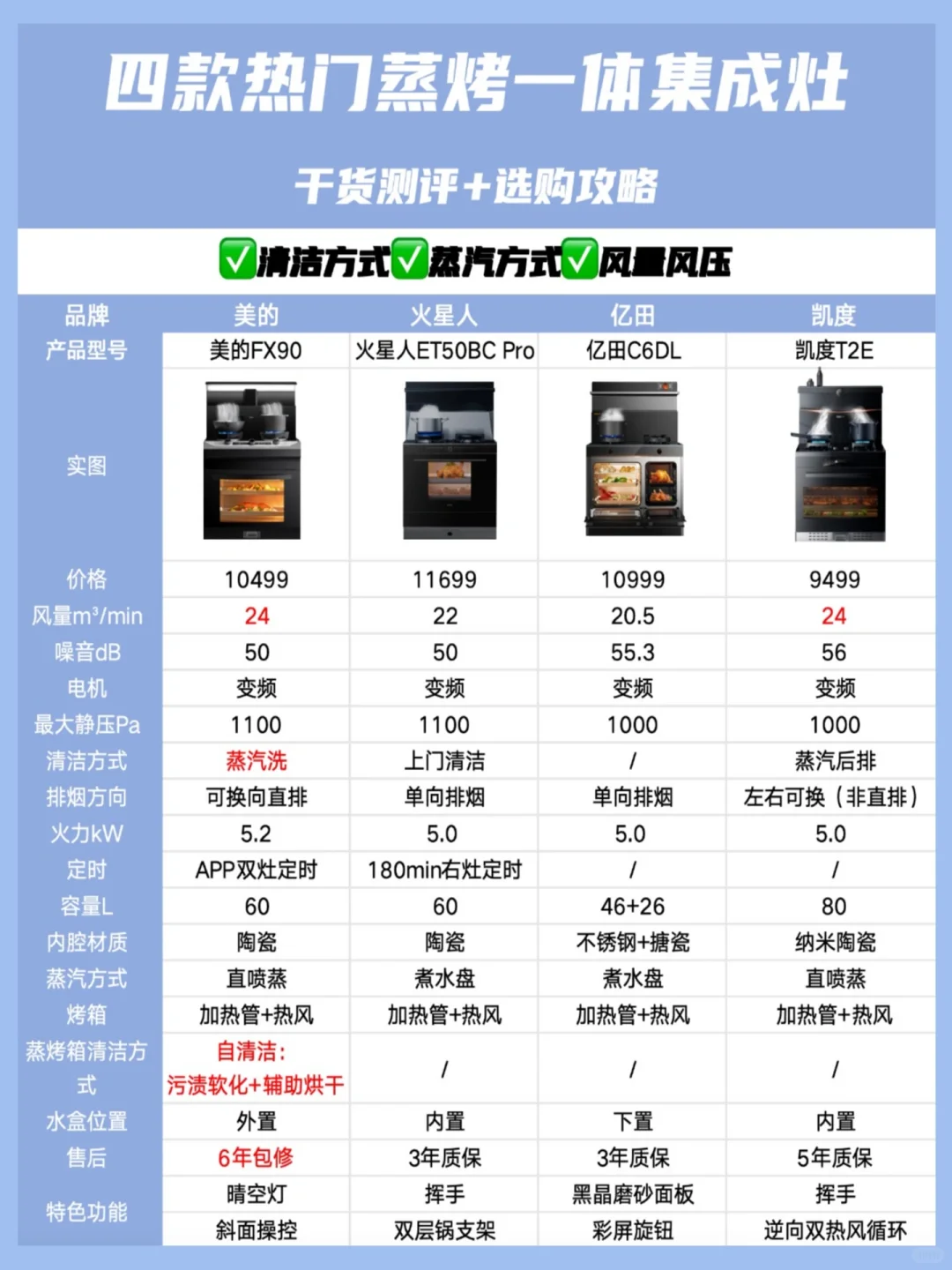 一机多用！小厨房玩转集成灶，干货测评来避坑