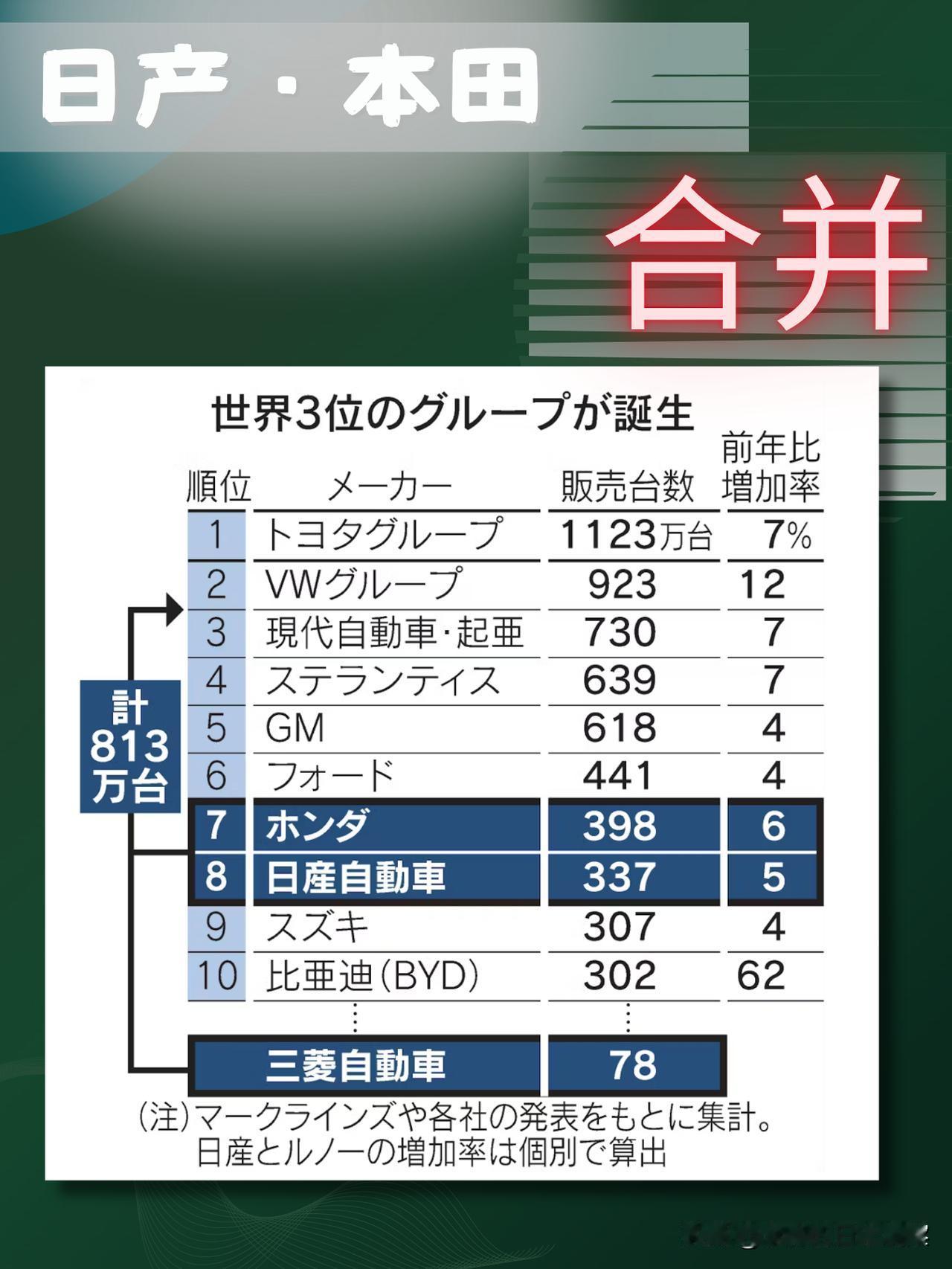 日产汽车，不仅在中国市场被本土车企压制，在中国大陆销量减10%，在美国也遭遇销量