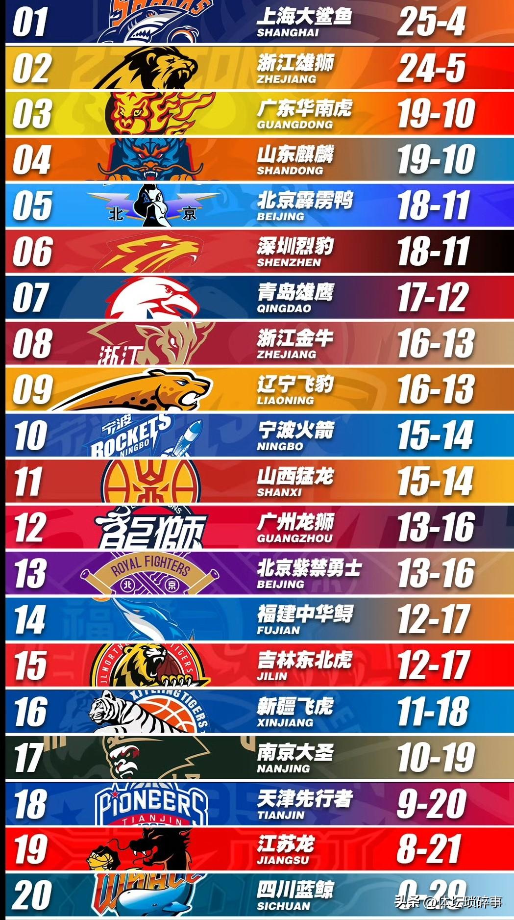 CBA第九轮打完，广东男篮二阶阶段开局6场比赛仅仅取得了2胜4负，但你敢相信，就