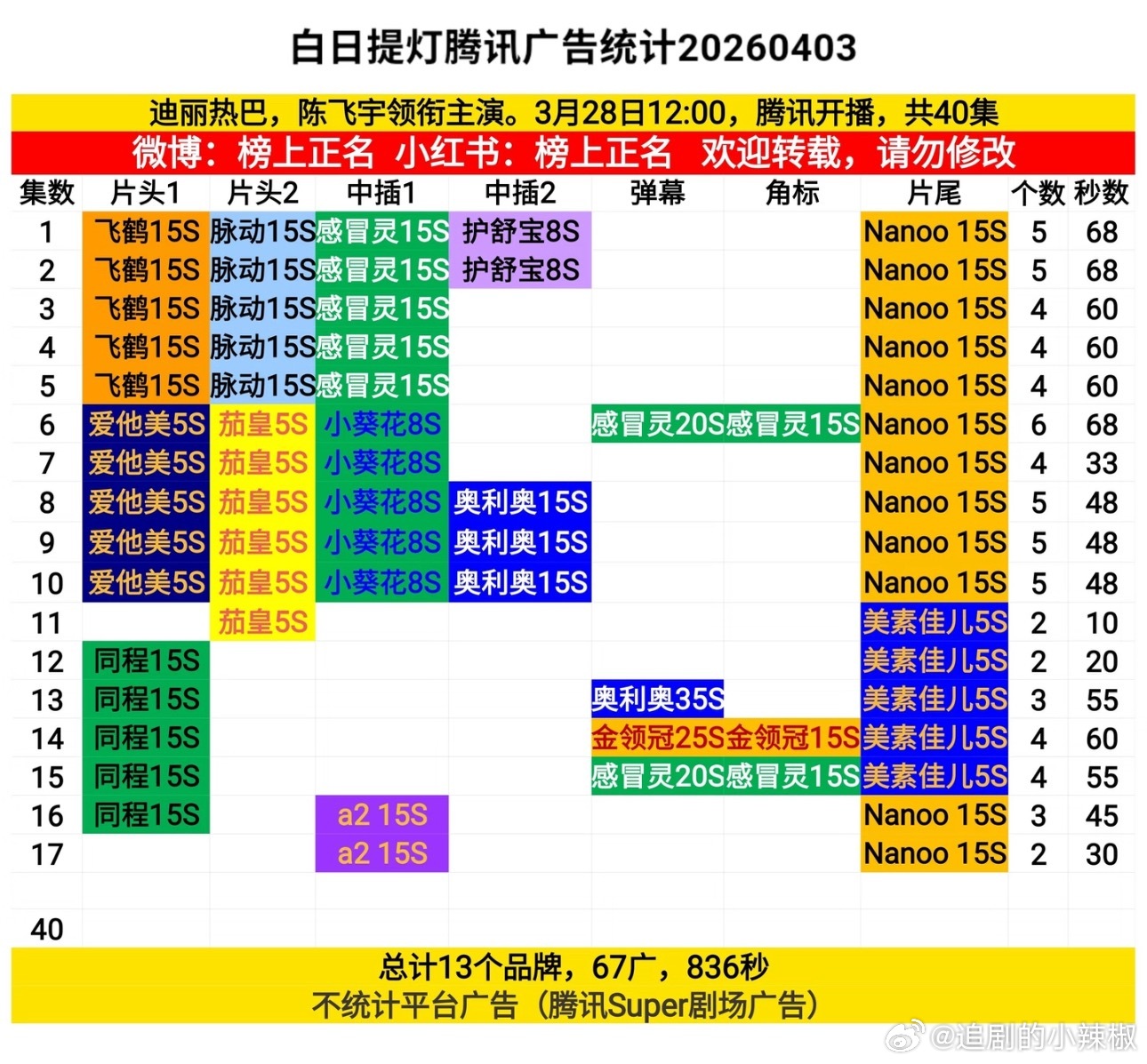 《白日提灯》招商保持2广，苟住就行，播出近半应该不会🥕 