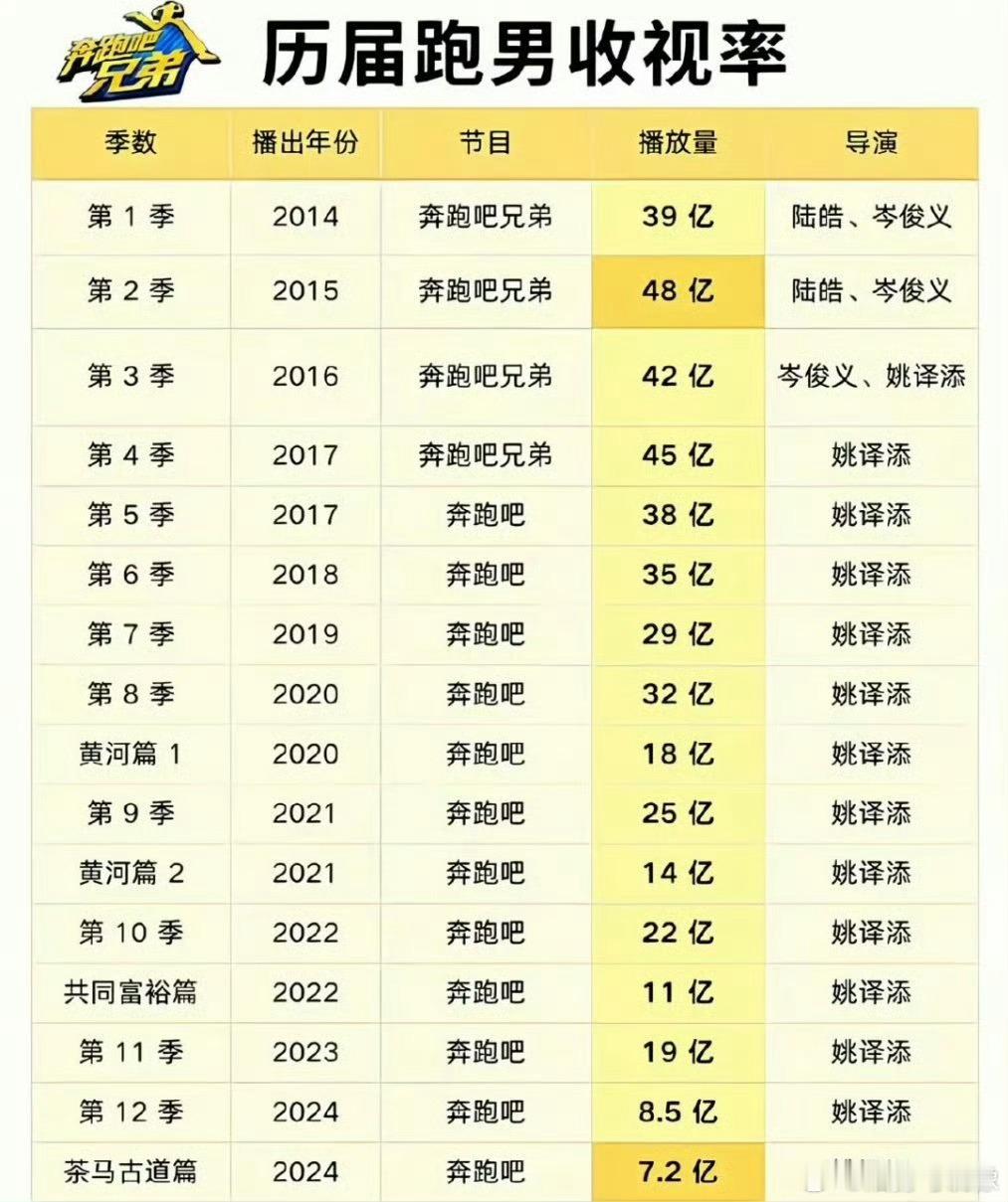 安慕希 百万撤离安慕希结束了在《奔跑吧》的11年冠名早年安慕希赞助时候很有意思 