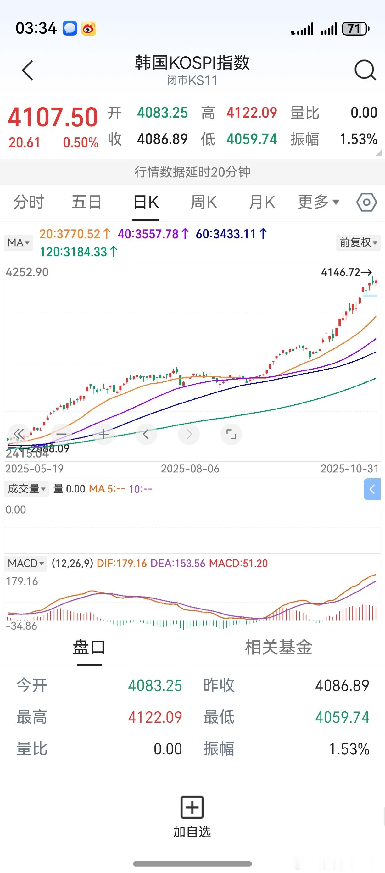 相比之下，A股又显得落后了。无妨。11月开始，许多股票40天线有望持续拐头向上，