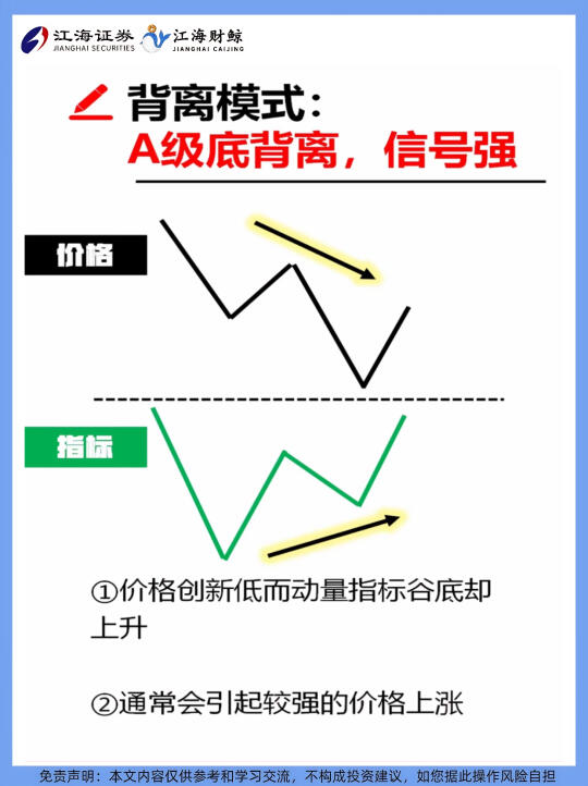 🔥手把手教你识别6种背离模式❗️