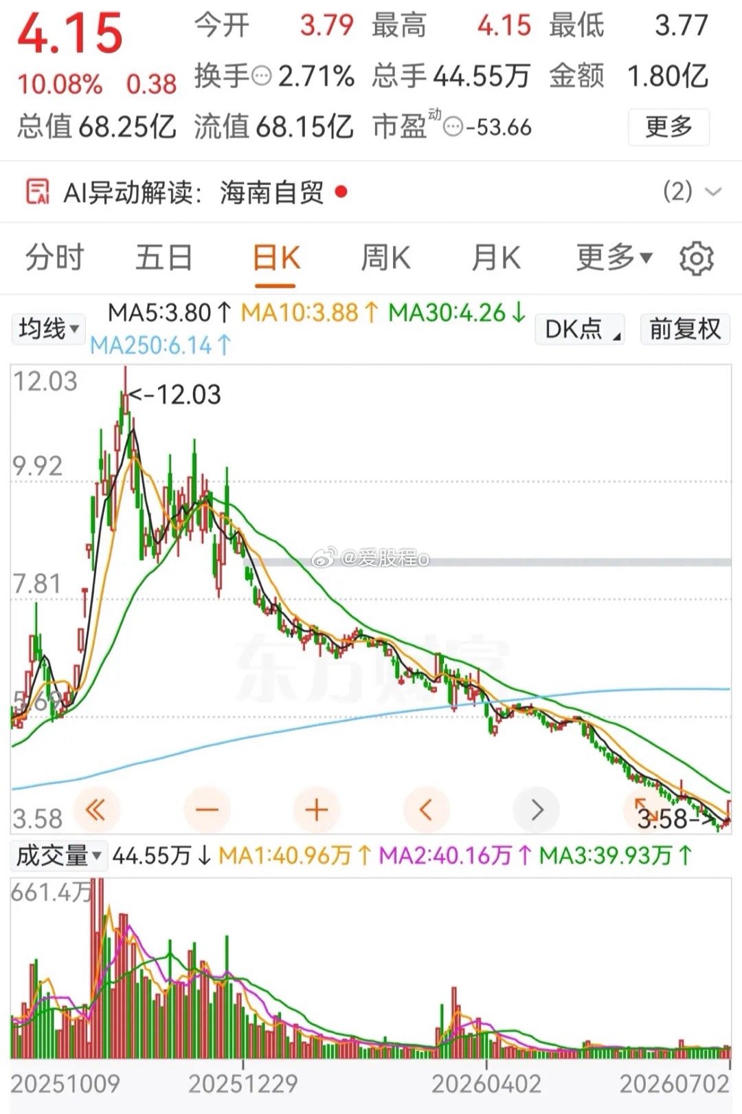 223天跌超70%！从12块多跌到3块多，连反弹都没有的票，今天居然涨停了！从去
