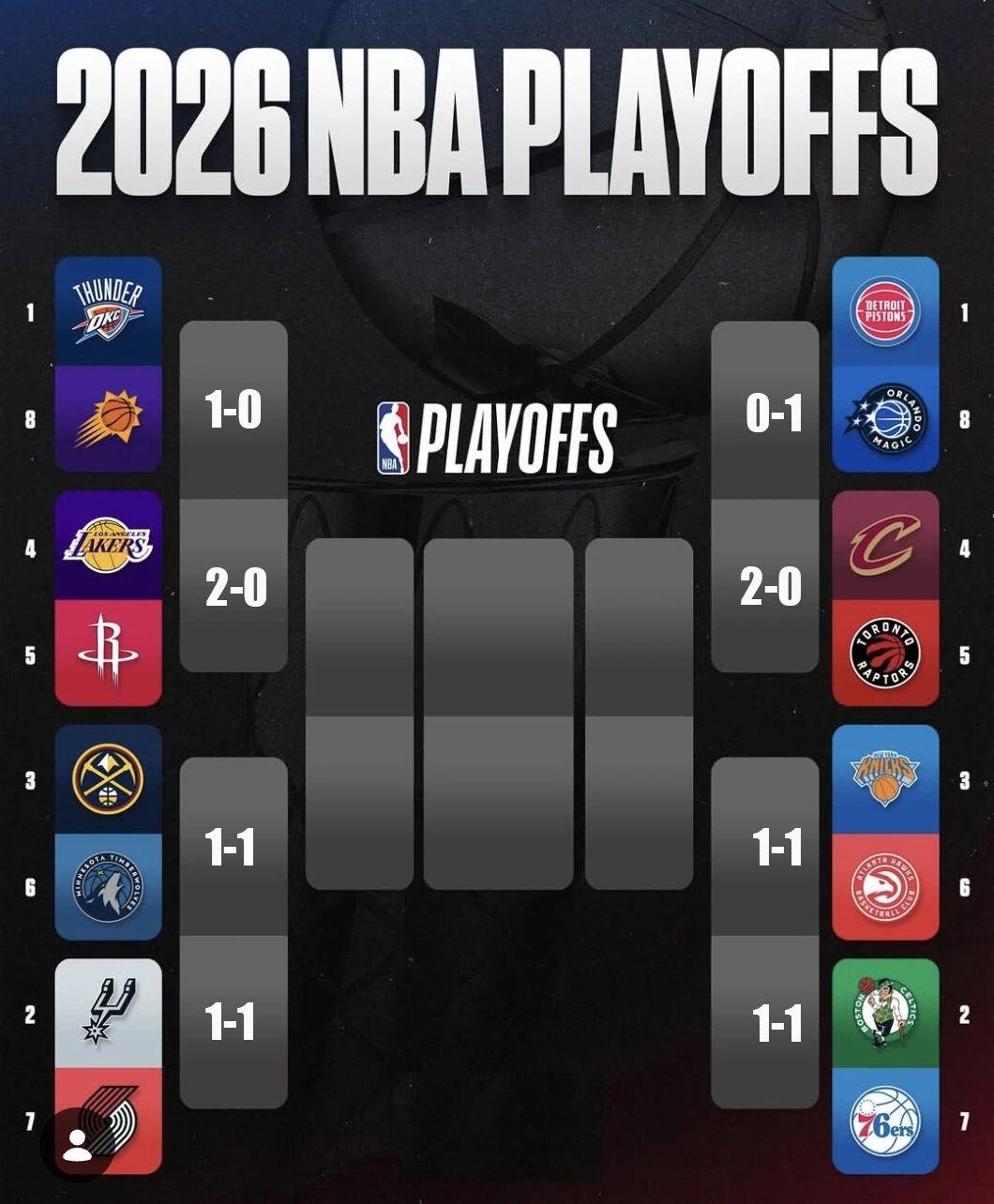 NBA季后赛

湖人首轮前两战攻防数据拉满，多项核心效率稳居联盟前列，统治力尽显