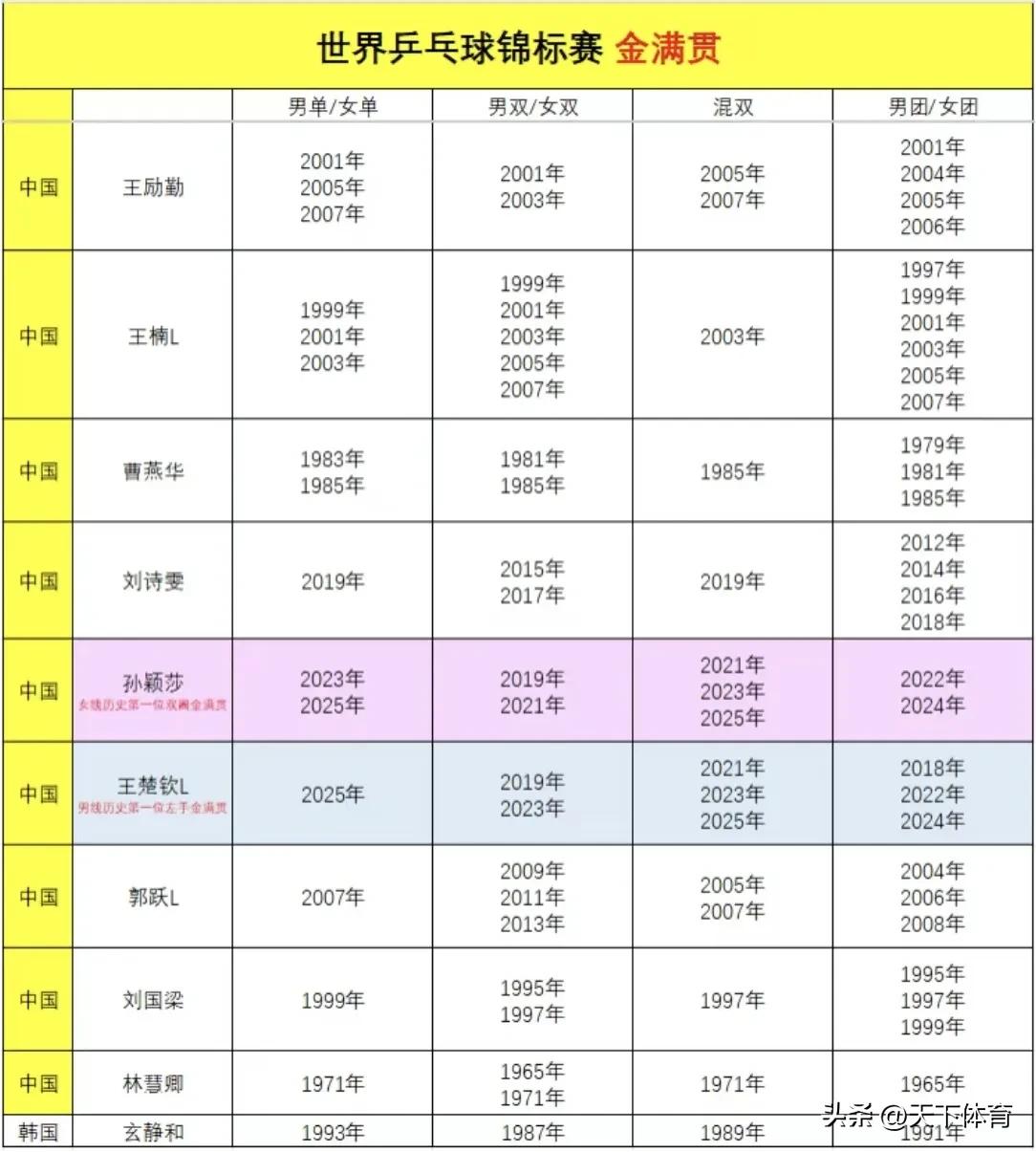 孙颖莎和王楚钦都已经实现世乒赛金满贯！在世乒赛的历史长河中，共有10人是金满贯选