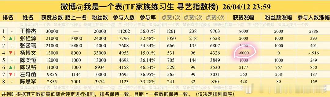 tg 杨博文寻艺被清水，涨幅–6000 