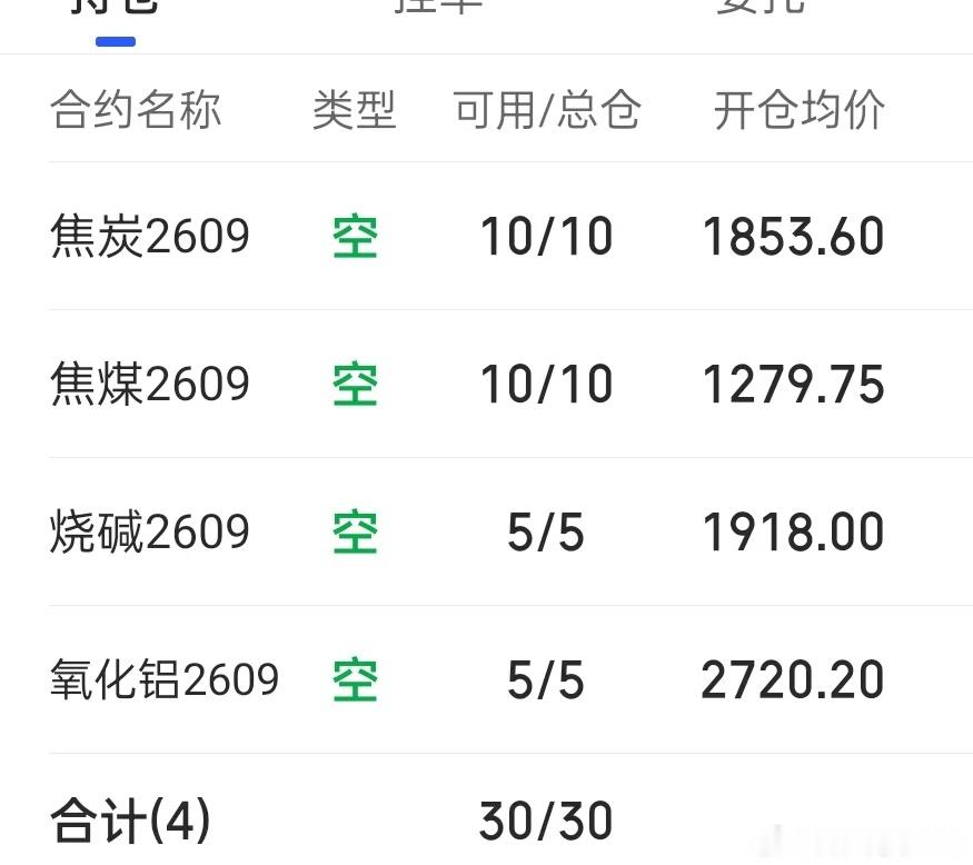 7.28   早盘  煤炭基本到了下跌第一预期位置附近，空单减持，烧碱，氧化铝同